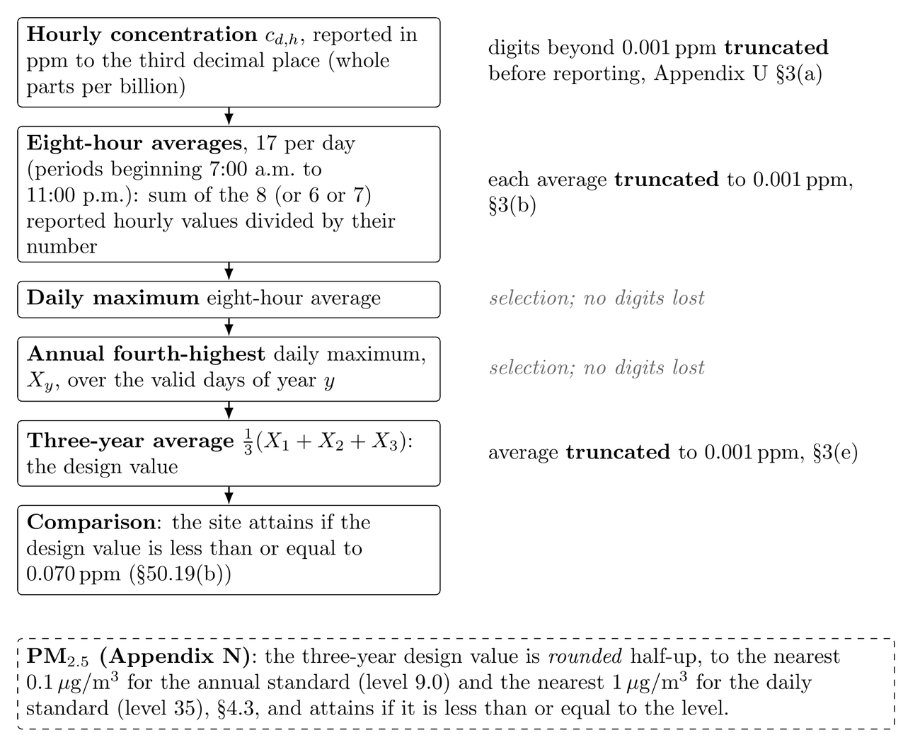 Flow chart of six boxes joined by downward arrows, with a note to the right of each. Box 1: Hourly concentration c_{d,h}, reported in ppm to the third decimal place (whole parts per billion); note: digits beyond 0.001 ppm truncated before reporting, Appendix U section 3(a). Box 2: Eight-hour averages, 17 per day (periods beginning 7:00 a.m. to 11:00 p.m.): sum of the 8 (or 6 or 7) reported hourly values divided by their number; note: each average truncated to 0.001 ppm, section 3(b). Box 3: Daily maximum eight-hour average; note in gray italics: selection; no digits lost. Box 4: Annual fourth-highest daily maximum, X_y, over the valid days of year y; note: selection; no digits lost. Box 5: Three-year average one third of (X_1+X_2+X_3): the design value; note: average truncated to 0.001 ppm, section 3(e). Box 6: Comparison: the site attains if the design value is less than or equal to 0.070 ppm (section 50.19(b)). Below, a dashed box: PM2.5 (Appendix N): the three-year design value is rounded half-up, to the nearest 0.1 microgram per cubic meter for the annual standard (level 9.0) and the nearest 1 microgram per cubic meter for the daily standard (level 35), section 4.3, and attains if it is less than or equal to the level.
