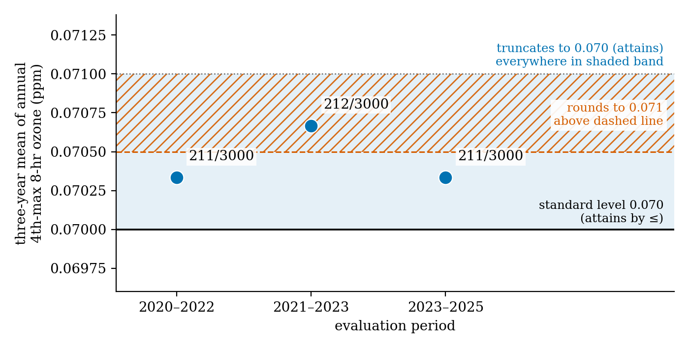Scatter plot. Horizontal axis: evaluation period, with ticks at 2020 to 2022, 2021 to 2023 and 2023 to 2025. Vertical axis: three-year mean of annual fourth-highest daily maximum 8-hour ozone in ppm, from 0.06975 to 0.07125. A solid black horizontal line at 0.07000 is labeled standard level 0.070 (attains by less-than-or-equal). A light blue band runs from 0.07000 up to a dotted line at 0.07100, labeled in blue: truncates to 0.070 (attains) everywhere in shaded band. An orange dashed line at 0.07050 with orange diagonal hatching above it up to 0.07100, labeled in orange: rounds to 0.071 above dashed line. Three large blue dots: at 2020 to 2022, height 0.07033, labeled 211/3000; at 2021 to 2023, height 0.07067, labeled 212/3000, inside the hatched region; at 2023 to 2025, height 0.07033, labeled 211/3000.