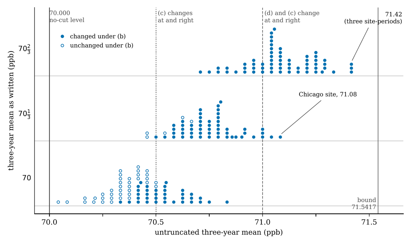 Dot plot. Horizontal axis: untruncated three-year mean in ppb, from 70.0 to about 71.6. Vertical axis: three-year mean as written in ppb, with three rows labeled 70, 70 and one third, and 70 and two thirds, separated by thin gray lines. Each dot is one site-period; filled blue dots are labeled changed under (b), open blue circles unchanged under (b). A solid vertical line at 70.0 is labeled 70.000 no-cut level; a dotted vertical line at 70.5 is labeled (c) changes at and right; a dashed vertical line at 71.0 is labeled (d) and (c) change at and right; a solid vertical line near 71.54 is labeled bound 71.5417. Bottom row (70): stacks of mostly open circles between 70.04 and 70.5 and filled dots from about 70.33 to 70.83. Middle row (70 and one third): mostly filled dots from about 70.46 to 71.08, with a few open circles toward the left, one filled dot labeled Chicago site, 71.08. Top row (70 and two thirds): filled dots from about 70.71 to 71.42, with a stack at 71.42 labeled 71.42 (three site-periods).
