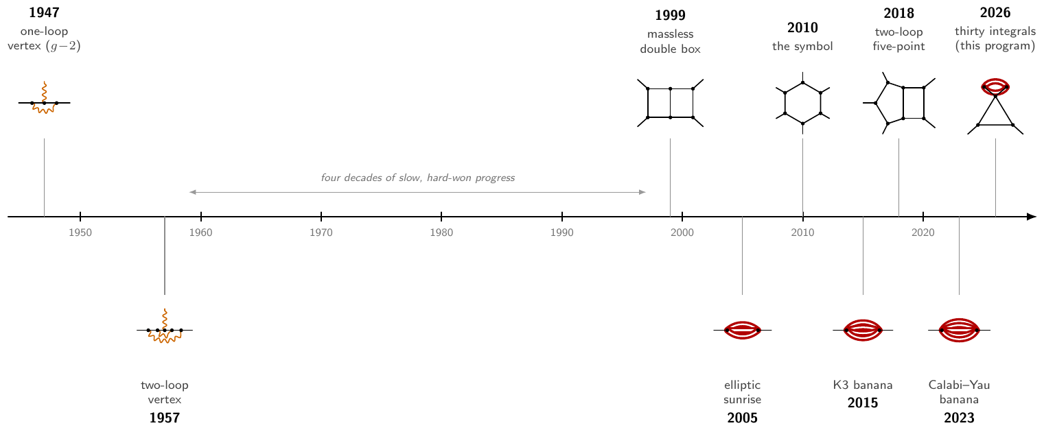 A timeline from 1947 to 2026 with a small Feynman diagram drawn at each landmark: the one-loop and two-loop vertex corrections, the massless double box, the symbol era hexagon, and the two-loop five-point frontier above the axis; below it, in red, the sunrise ladder — the elliptic sunrise in 2005, the K3 banana in 2015, the Calabi-Yau banana in 2023 — and at 2026 the ice-cream cone marking this program's thirty integrals.