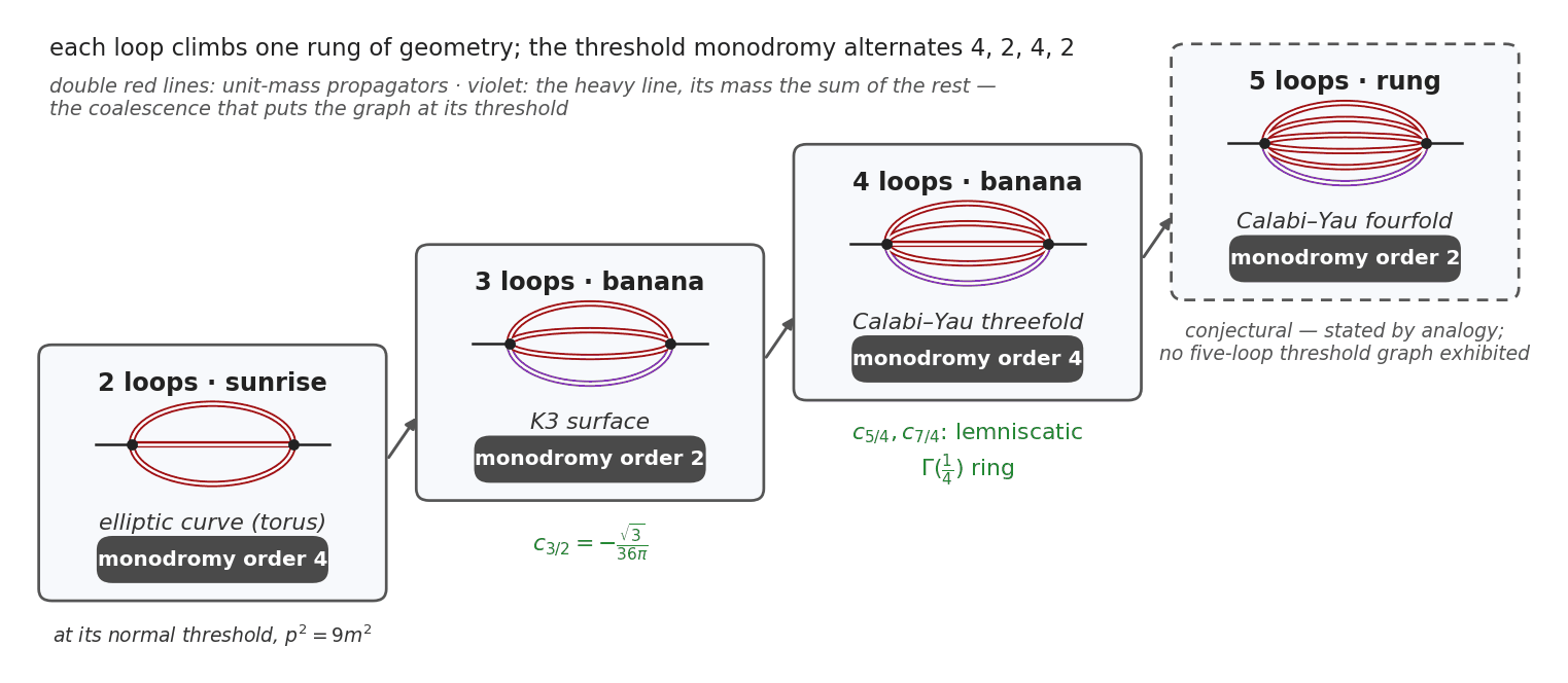 Four ascending boxes drawn as a staircase, each holding a banana graph in double red lines with, from three loops up, one violet heavy line: the two-loop sunrise on an elliptic curve with monodromy order 4 at its momentum threshold; the three-loop banana on a K3 surface, order 2, with the constant c three halves equals minus root three over thirty-six pi; the four-loop banana on a Calabi-Yau threefold, order 4, with the conjugate pair in the lemniscatic ring; and a dashed five-loop rung on a Calabi-Yau fourfold, order 2, marked conjectural.
