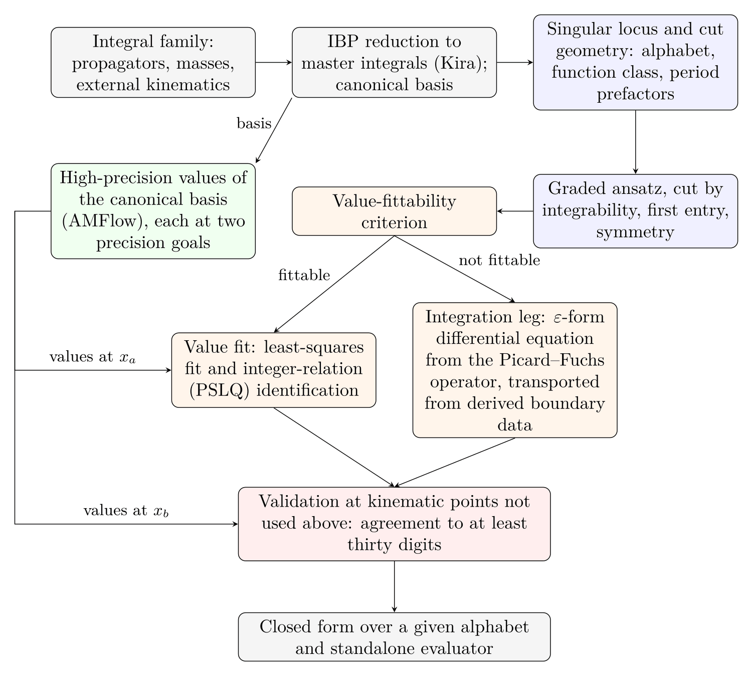 A flow chart of the procedure. Top row: the integral family; IBP reduction to master integrals and a canonical basis; the singular locus and cut geometry, giving the alphabet, function class and period prefactors, which feed a graded ansatz cut by integrability, first-entry and symmetry conditions. The reduction also feeds high-precision values of the canonical basis, each computed at two precision goals. A value-fittability criterion splits the flow: fittable integrals go to a least-squares fit with integer-relation (PSLQ) identification using values at points x_a; the rest go to the integration leg, an epsilon-form differential equation from the Picard-Fuchs operator transported from derived boundary data. Both routes arrive at the same box, validation at kinematic points x_b not used above with agreement to at least thirty digits, and then at a closed form with a standalone evaluator.
