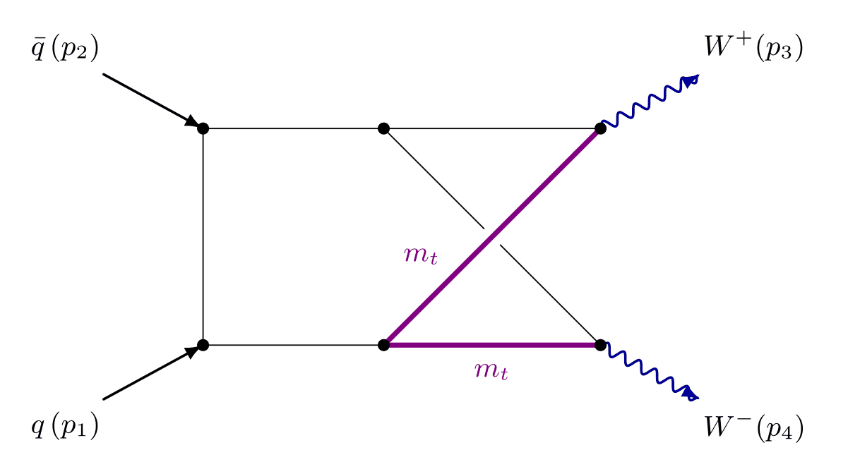 The nonplanar T4 Feynman diagram of two-loop quark-antiquark annihilation to a W pair: quark and antiquark enter from the left, two wavy W boson lines exit to the right, thin black internal lines are massless, two violet internal lines carry the top-quark mass, and two propagators cross without meeting at a vertex.