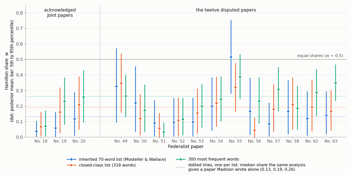 Dot-and-bar chart. Horizontal axis: Federalist paper, with Nos. 18, 19 and 20 (labeled acknowledged joint papers) left of a thin gray divider and Nos. 49, 50, 51, 52, 53, 54, 55, 56, 57, 58, 62 and 63 (labeled the twelve disputed papers) to the right. Vertical axis: Hamilton share w from 0 to 0.85. For each paper three colored marks stand side by side: blue for the inherited 70-word list of Mosteller and Wallace, orange for the 318-word closed-class list, green for the 300 most frequent words; each dot is a posterior mean and each vertical bar runs from the 5th to the 95th percentile. A dashed gray horizontal line marks equal shares at w = 0.5. Three dotted horizontal lines in the list colors mark 0.13, 0.19 and 0.26, the median share a paper Madison wrote alone receives under each list. All nine joint-paper dots lie at or below 0.26, No. 18 lowest near 0.04 to 0.07 and No. 20 highest near 0.12 to 0.26. Among the disputed papers only No. 55 under the blue list has a dot above 0.5, at 0.51 with a bar from 0.28 to 0.75; its orange and green dots sit at 0.32 and 0.39. Every other disputed-paper dot lies below 0.35, most between 0.05 and 0.3, with bars a few tenths wide.