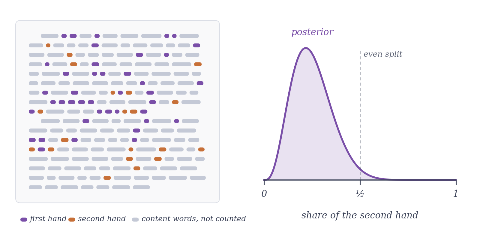Schematic in two parts. Left: a page of text drawn as rows of short rounded dashes on a pale card; most dashes are light gray (content words, not counted) and the shorter function-word dashes are tinted violet (first hand) or orange (second hand), violet outnumbering orange roughly three to one; a key below reads first hand, second hand, content words not counted. Right: a horizontal axis labeled share of the second hand, w, running from 0 through one half to 1, with a smooth violet curve labeled posterior that rises from zero, peaks near w = 0.2 and falls away before a dashed vertical line at one half labeled even split.