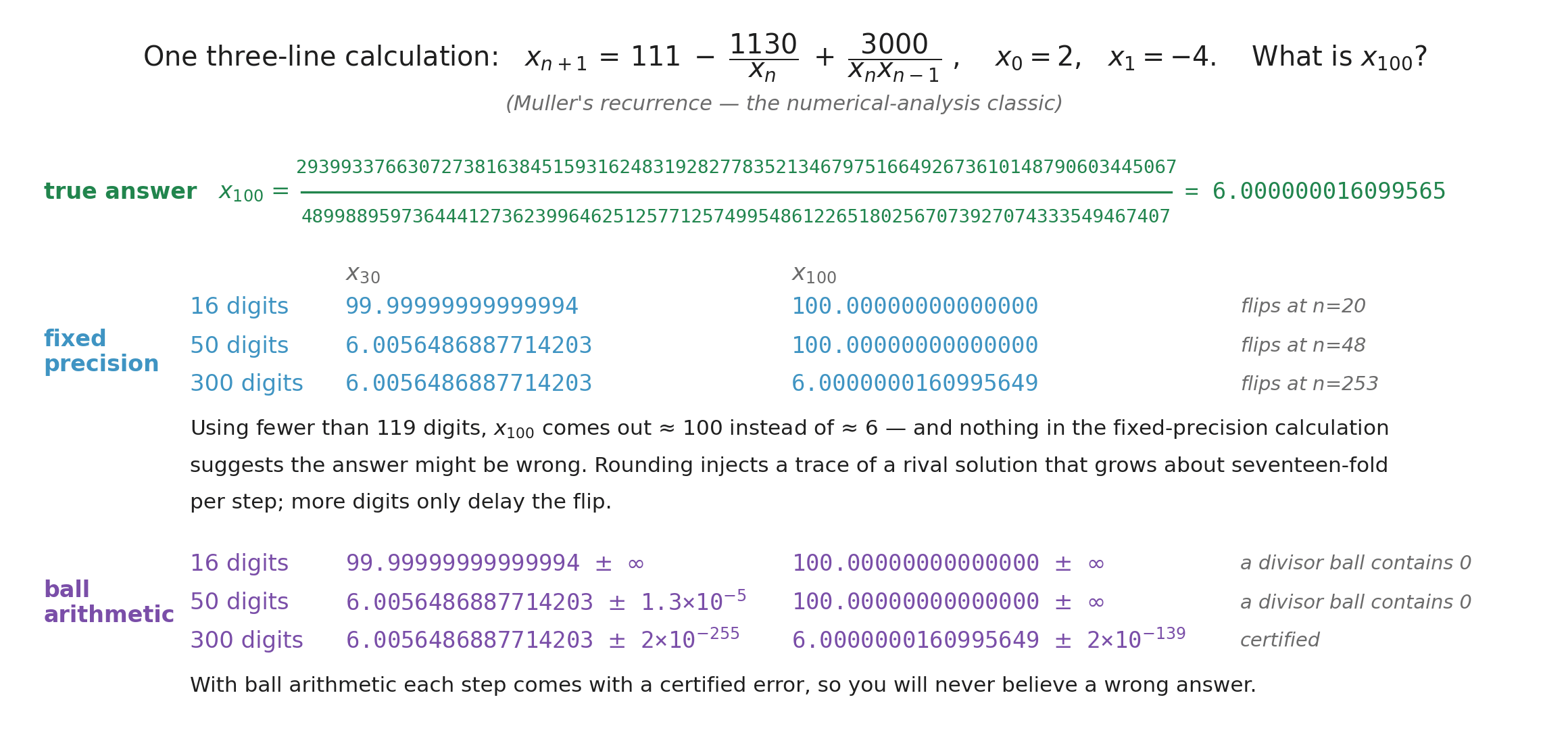 Muller's recurrence: a green true-answer line writes x_100 out in full as a stacked fraction — a 79-digit integer over a 78-digit integer — equal to 6.000000016099565. Below, two tables at 16, 50 and 300 digits show x_30 and x_100: fixed precision prints exactly 100 for x_100 at 16 and 50 digits and the right value at 300 digits with nothing to say so; ball arithmetic keeps the same central values but attaches an infinite radius wherever a divisor ball contains 0, and at 300 digits certifies x_100 as 6.0000000160995649 plus or minus 2 times 10 to the minus 139.