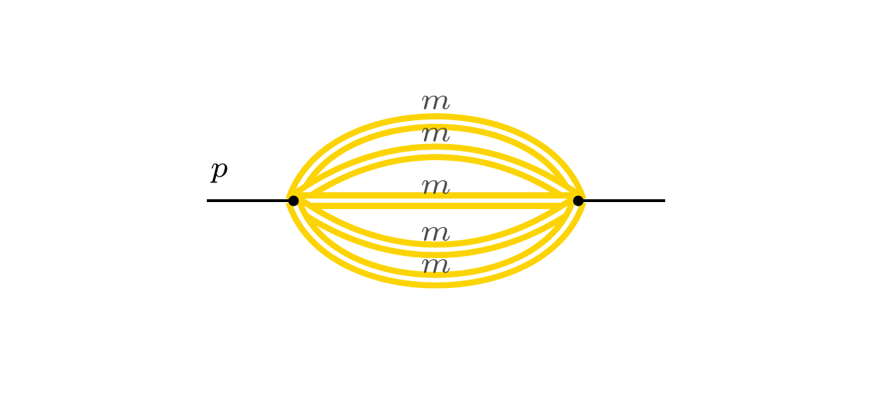 Feynman diagram of the four-loop equal-mass banana: two black vertices joined by five gold double lines, the top two bowing upward, the middle one straight, the bottom two bowing downward, each labeled m; a thin straight black external line labeled p enters the left vertex and another leaves the right vertex