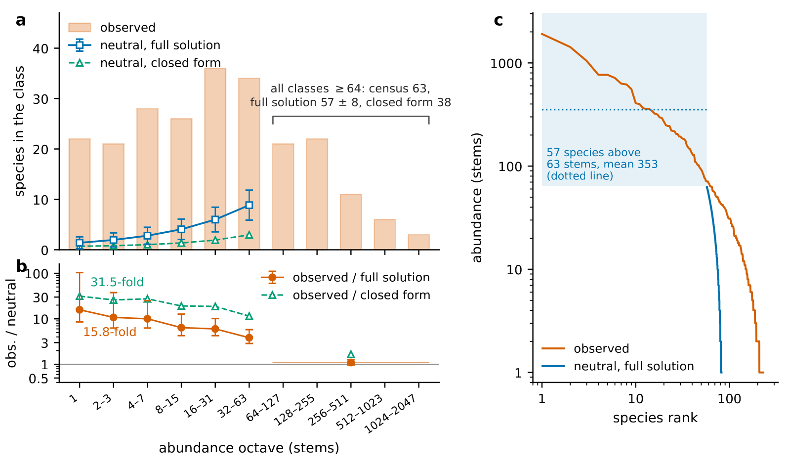 Three-panel chart. Panel a: pale orange bars give the number of species in each abundance octave of the 2005 Barro Colorado census (230 species, 20,850 trees), the octaves running 1 tree, 2 to 3, 4 to 7, 8 to 15, 16 to 31, 32 to 63, 64 to 127 and on up to 1,024 to 2,047 trees; the bars stand between about 21 and 36 species in each octave up to 63 trees, then at about 21, 22, 11, 6 and 3 species in the five octaves above. Blue open squares joined by a solid line, each with an error bar, give the number of species neutral theory expects in each octave up to 32 to 63 trees from the full solution of its spatially explicit form, rising from about 1.4 at single-tree species to about 9; green open triangles on a dashed line give the older closed-form approximation, lower still, rising from under 1 to about 3. A bracket spanning every octave of 64 trees or more is labeled: all classes of 64 and up, census 63, full solution 57 plus or minus 8, closed form 38. Panel b: the ratio of observed to expected species per octave on a logarithmic vertical axis running from 0.5 to 100, with a horizontal line at 1. Orange dots with error bars, the ratio against the full solution, start at 15.8-fold for single-tree species (labeled) and fall steadily to about 4 at 32 to 63 trees; green triangles on a dashed line, the ratio against the approximation, start at 31.5-fold (labeled) and are still above 10 at 32 to 63 trees; one pooled point for all species with 64 or more trees sits close to 1 against the full solution and near 1.7 against the approximation. Panel c: rank-abundance curves, trees per species against species rank from commonest to rarest, both axes logarithmic. The orange observed curve falls from about 2,000 trees at rank 1 to a single tree near rank 230. The blue curve of the neutral full solution is drawn only where the solution resolves abundances singly, 63 trees and below, and reaches a single tree near rank 82; a shaded band over the top ranks and a dotted line at 353 trees mark the 57 species the solution expects above 63 trees and their mean abundance.