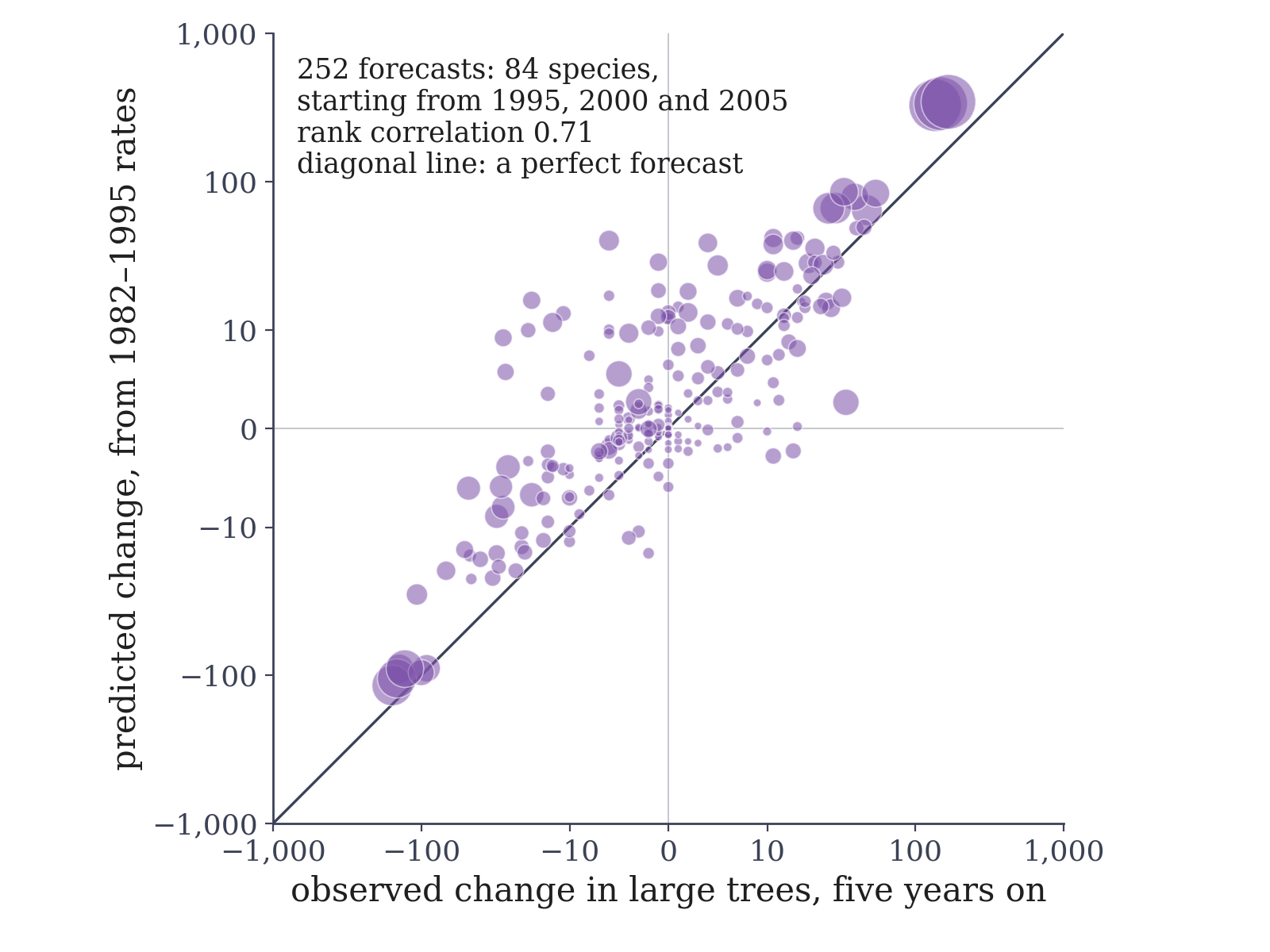 Scatter plot on axes that are logarithmic away from zero, both running from minus 1,000 to plus 1,000. Horizontal axis: observed change in a species&rsquo; large trees, five years on. Vertical axis: predicted change, from rates measured 1982 to 1995. 252 translucent violet dots, larger for species with more large trees at the start, cluster along the rising diagonal line that marks a perfect forecast, from losses of a hundred or more trees at lower left to gains of a few hundred at upper right, with more scatter among the small changes near zero and more dots above the line than below it. A note in the corner reads: 252 forecasts, 84 species starting from 1995, 2000 and 2005, rank correlation 0.71, diagonal line a perfect forecast.