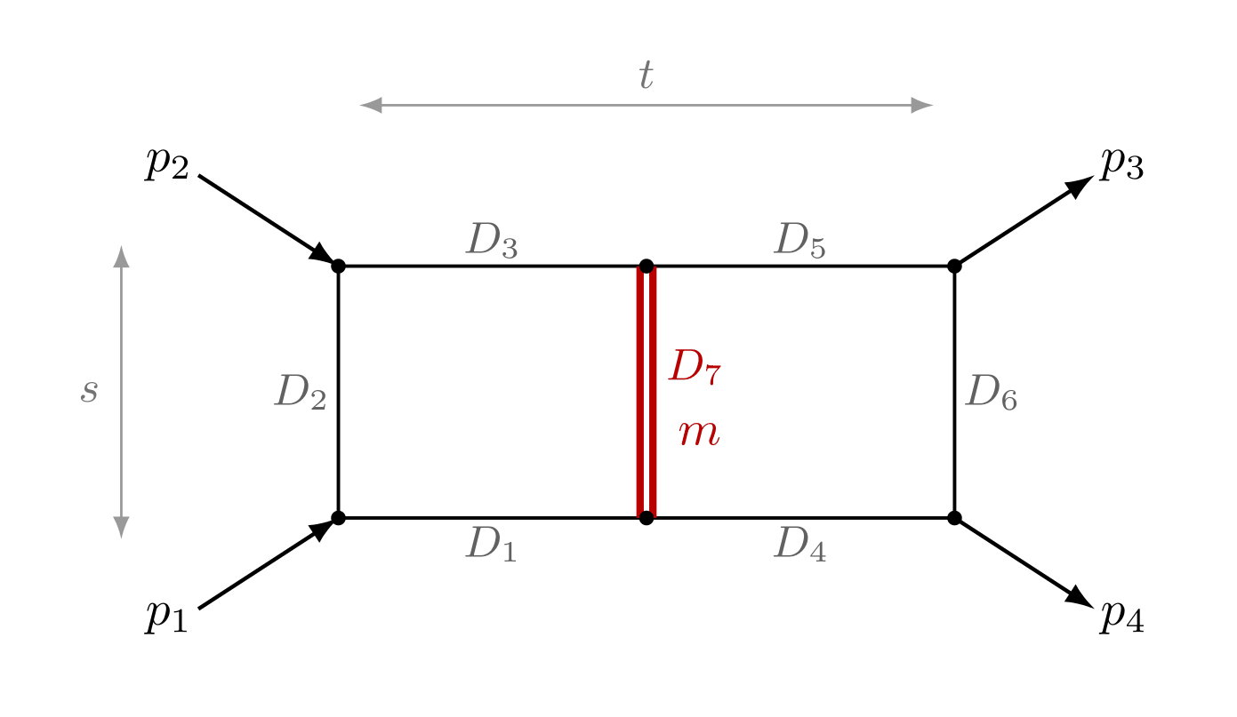 Feynman diagram of the planar double box: six thin black massless propagators D1 to D6, a red double line for the massive central rung D7, external momenta p1 to p4, and arrows marking the s and t channels