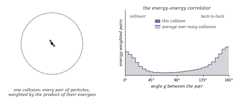 Animated two-panel cartoon. Left: a circular detector ring around a collision point; in each of four toy collisions gray tracks fly outward, mostly in two back-to-back jets and sometimes a third, slate-blue cells on the ring light up with thickness proportional to the energy they catch, and pairs of cells are picked out in turn, one violet and one orange, with a dotted arc between their directions labeled chi. Right: a histogram over the angle chi from 0 to 180 degrees, labeled the energy&ndash;energy correlator, with a pale filled curve marked average over many collisions that is high at both ends, labeled collinear near 0 and back-to-back near 180, and low in the middle; violet bars marked this collision rise as the pairs are counted and then fade into the average before the next collision.