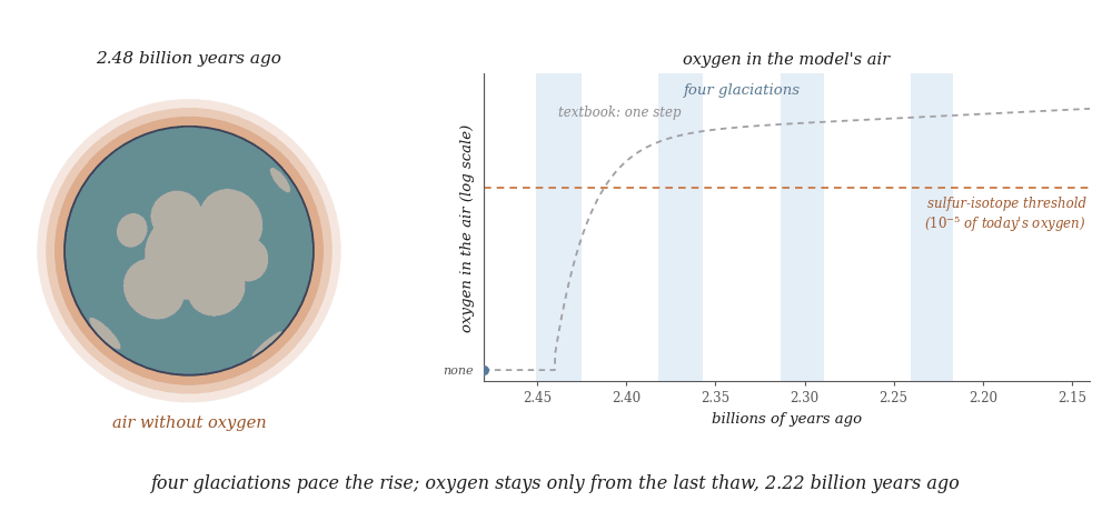 An animated cartoon in two parts: on the left a slowly turning Earth with light-grey continents on a teal ocean and a soft halo, orange while the air holds no oxygen and blue once it does; the globe ices over from the poles to the equator and thaws four times as a counter runs from 2.48 to 2.14 billion years ago; on the right the model's oxygen curve traced in violet against age, dropping to the floor inside each of four pale-blue glaciation bands and coming back higher after each thaw, staying under the dashed orange sulfur-isotope threshold (a hundred-thousandth of today's oxygen) in the first ice-free interval, crossing it at 2.35, and staying up for good from the last thaw at 2.22, with a faint grey dashed single rise labeled textbook: one step behind it; underneath: four glaciations pace the rise; oxygen stays only from the last thaw, 2.22 billion years ago