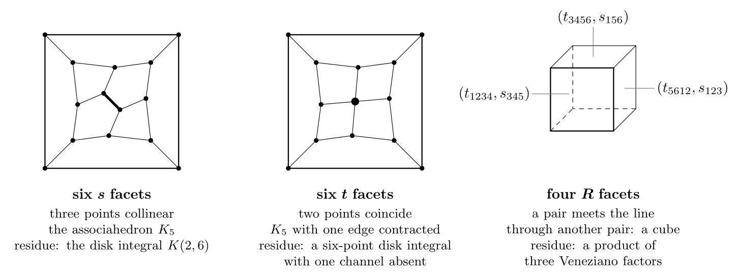 Three line drawings side by side. Left: a Schlegel diagram of the associahedron K5, an outer square with an inner web of pentagons and quadrilaterals and fourteen black vertices, one short interior edge drawn heavy; label: six s facets, three points collinear, the associahedron K5, residue: the disk integral K(2,6). Middle: the same diagram with the heavy edge shrunk to a single heavy vertex, thirteen vertices; label: six t facets, two points coincide, K5 with one edge contracted, residue: a six-point disk integral with one channel absent. Right: a cube with dashed hidden edges, its three pairs of opposite faces labeled (t3456, s156), (t5612, s123) and (t1234, s345); label: four R facets, a pair meets the line through another pair, a cube, residue: a product of three Veneziano factors.
