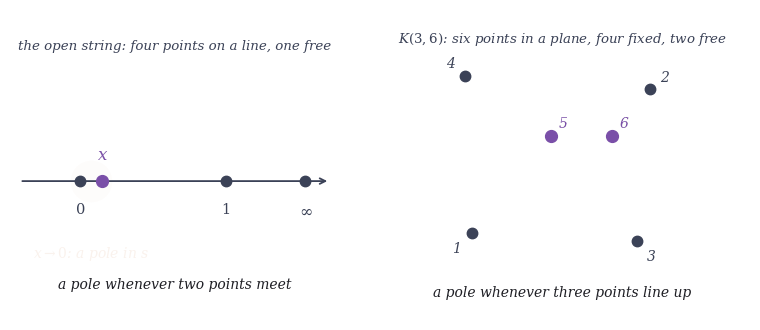Animated two-panel illustration. Left, titled the open string: four points on a line, one free: a horizontal line ending in an arrow, dark dots at 0, at 1 and at infinity, and a violet dot labeled x sliding back and forth between 0 and 1; when it nears 0 an orange halo appears with the words x to 0: a pole in s, and when it nears 1 the words x to 1: a pole in t; the caption reads a pole whenever two points meet. Right, titled K(3,6): six points in a plane, four fixed, two free: dark dots labeled 1 to 4 at the corners of a rough square and violet dots labeled 5 and 6 moving on small loops inside it; four times per cycle three of the dots come into line, an orange line is drawn through them and the caption changes to, for example, 1, 2, 6 line up, minor (1 2 6) to 0: a pole; otherwise it reads a pole whenever three points line up.
