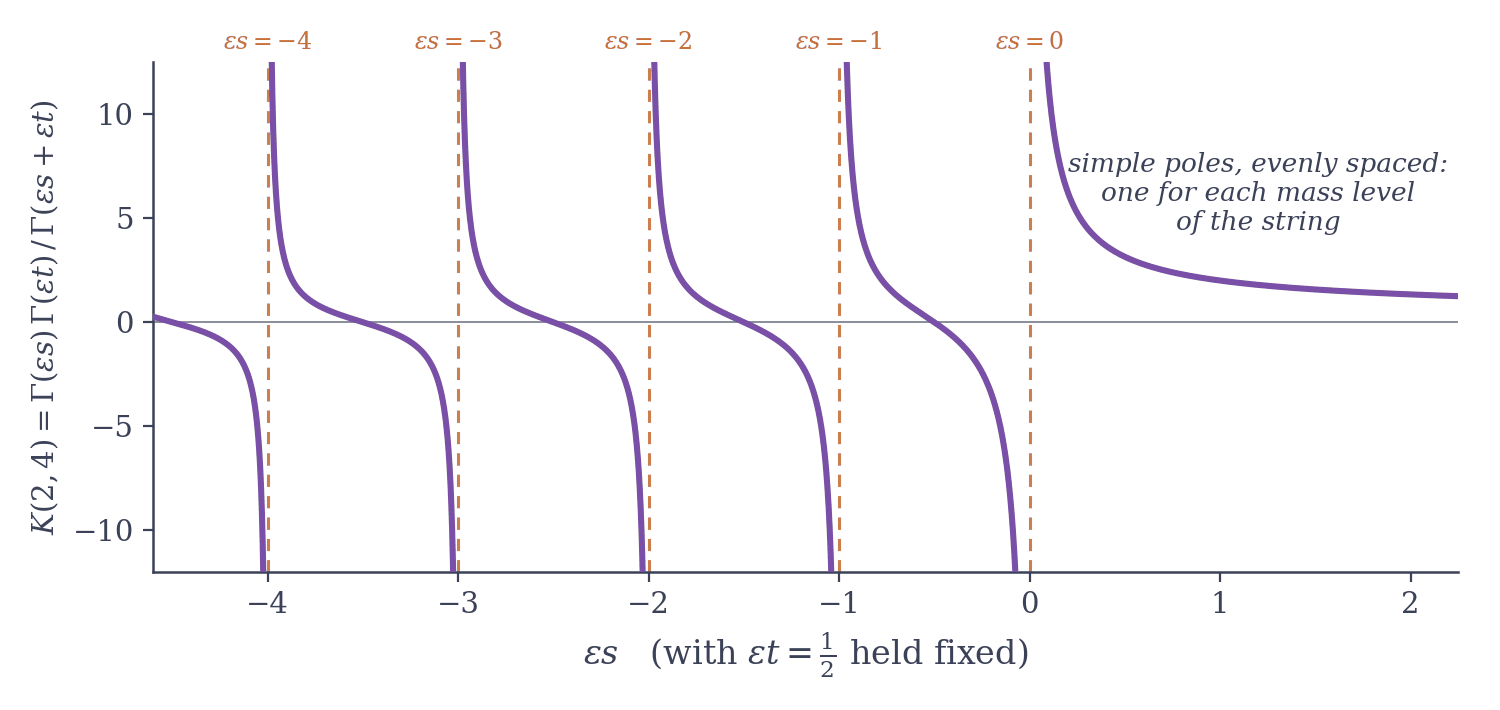 A single violet curve, the four-point open-string amplitude K(2,4) equal to Gamma(epsilon s) Gamma(epsilon t) over Gamma(epsilon s plus epsilon t), plotted against epsilon s from minus 4.6 to 2.2 with epsilon t held at one half. Vertical dashed orange lines labeled epsilon s = 0, minus 1, minus 2, minus 3 and minus 4 mark the poles, where the curve runs off to plus infinity on one side and minus infinity on the other. To the right of zero the curve decreases smoothly toward about 1.3; a note there reads simple poles, evenly spaced: one for each mass level of the string. Vertical axis from minus 12 to 12.