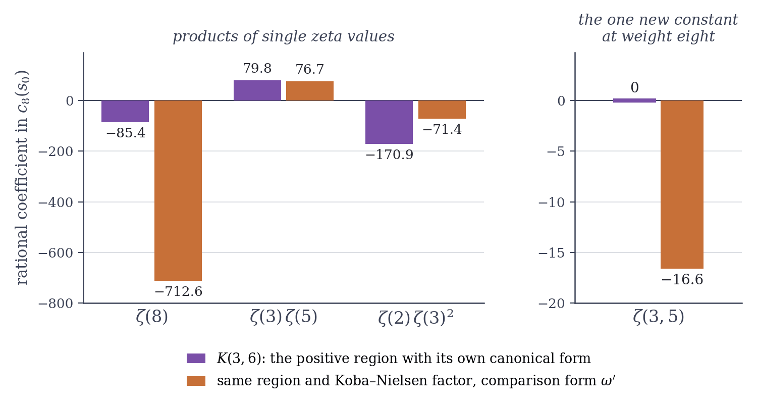 Two-panel bar chart. Left panel, titled products of single zeta values: three groups labeled zeta(8), zeta(3)zeta(5) and zeta(2)zeta(3) squared on a vertical axis labeled rational coefficient in c8(s0) running from minus 800 to about 190; in each group a violet bar for K(3,6), the positive region with its own canonical form, and an orange bar for the same region and Koba-Nielsen factor with the comparison form omega prime. Values printed on the bars: zeta(8): violet minus 85.4, orange minus 712.6; zeta(3)zeta(5): violet 79.8, orange 76.7; zeta(2)zeta(3) squared: violet minus 170.9, orange minus 71.4. Right panel, titled the one new constant at weight eight, on its own vertical axis from minus 20 to 5: zeta(3,5), violet exactly 0 drawn as a flat mark, orange minus 16.6.