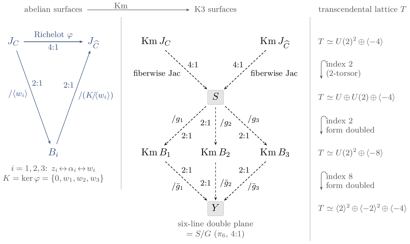 A diagram in three columns separated by thin vertical rules. Left column, headed abelian surfaces, in blue: J C at top left and J C-hat at top right joined by a horizontal arrow labeled Richelot phi, 4:1; from J C an arrow labeled slash angle-bracket w i, 2:1, runs down to B i, and from B i an arrow labeled 2:1, slash (K slash angle-bracket w i), runs up to J C-hat; beneath, the lines i = 1,2,3: z i corresponds to alpha i corresponds to w i, and K = ker phi = {0, w1, w2, w3}. An arrow labeled Km joins the heading abelian surfaces to the heading K3 surfaces over the middle column. Middle column: Km J C and Km J C-hat at the top, each with a dashed arrow labeled 4:1, fiberwise Jac, down to a shaded box S; from S three dashed arrows labeled slash g1, slash g2, slash g3, each 2:1, down to Km B1, Km B2, Km B3; from these three dashed arrows labeled slash g-bar 1, slash g-bar 2, slash g-bar 3, each 2:1, down to a shaded box Y, captioned six-line double plane = S slash G (pi 6, 4:1). Right column, headed transcendental lattice T, lists from top to bottom T = U(2) squared plus angle-bracket minus 4, an inclusion labeled index 2 (2-torsor), T = U plus U(2) plus angle-bracket minus 4, an inclusion labeled index 2 form doubled, T = U(2) squared plus angle-bracket minus 8, an inclusion labeled index 8 form doubled, and T = angle-bracket 2 squared plus angle-bracket minus 2 squared plus angle-bracket minus 4.