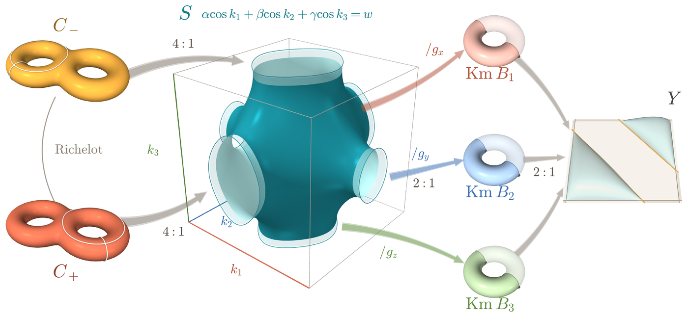 Center: inside a wire-frame cube with axes labeled k1, k2 and k3, a teal surface shaped like a rounded body with six tubes opening onto the six faces of the cube, labeled S, alpha cos k1 + beta cos k2 + gamma cos k3 = w. Left: two schematic double tori (surfaces with two holes), a yellow one labeled C minus above an orange one labeled C plus, joined by a thin arc labeled Richelot; thick gray arrows labeled 4:1 run from each of them to the cube. Right of the cube: three small single tori labeled Km B1 (red), Km B2 (blue) and Km B3 (green), reached from the cube by colored arrows labeled slash g x, slash g y and slash g z with the ratio 2:1; gray arrows labeled 2:1 run from the three tori to a tilted square at the far right labeled Y, crossed by straight lines that divide it into shaded regions.