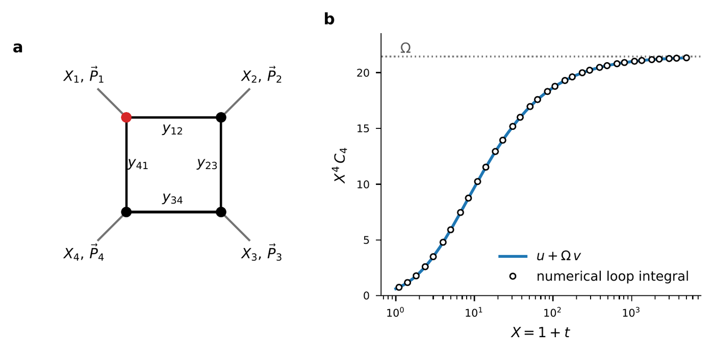 Two panels side by side. Panel a: a square drawn with thick black edges, labeled y12 along the top edge, y23 along the right edge, y34 along the bottom edge and y41 along the left edge; black dots at the upper right, lower right and lower left corners and a red dot at the upper left corner; a short gray line runs diagonally outward from each corner to a label, X1, P1 at upper left, X2, P2 at upper right, X3, P3 at lower right and X4, P4 at lower left, each P carrying a vector arrow. Panel b: horizontal axis labeled X equals 1 plus t, logarithmic, from 1 to about 5000; vertical axis labeled X to the fourth power times C4, from 0 to about 22. A smooth blue curve labeled u plus Omega v rises from below 1 at X equals 1, climbs steeply between X of about 3 and 100, and flattens toward a dotted horizontal gray line labeled Omega just above 21. About forty open black circles labeled numerical loop integral lie on the curve along its whole length, from X equals 1 to about 5000.