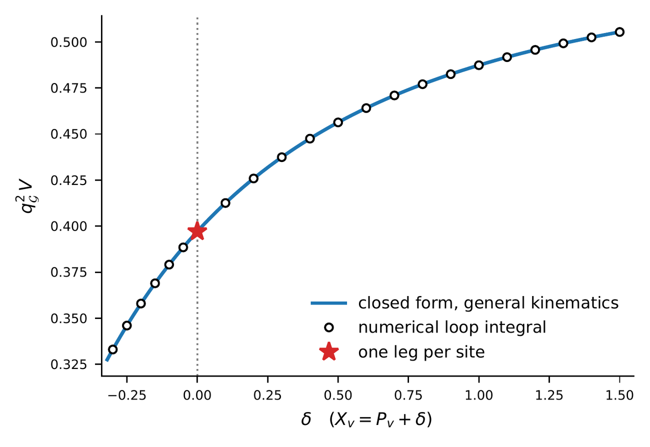 A single panel. Horizontal axis labeled delta, with X v equals P v plus delta in parentheses, running from minus 0.3 to 1.5; vertical axis labeled q G squared times V, from 0.325 to just above 0.5; a dotted vertical gray line at delta equals zero. A smooth blue curve labeled closed form, general kinematics rises from about 0.33 at the left edge, steeply at first and then more gently, to about 0.505 at delta 1.5. Twenty-one open black circles labeled numerical loop integral lie on the curve on both sides of zero, six of them at negative delta. A red star labeled one leg per site sits on the curve exactly at delta equals zero, near 0.397.