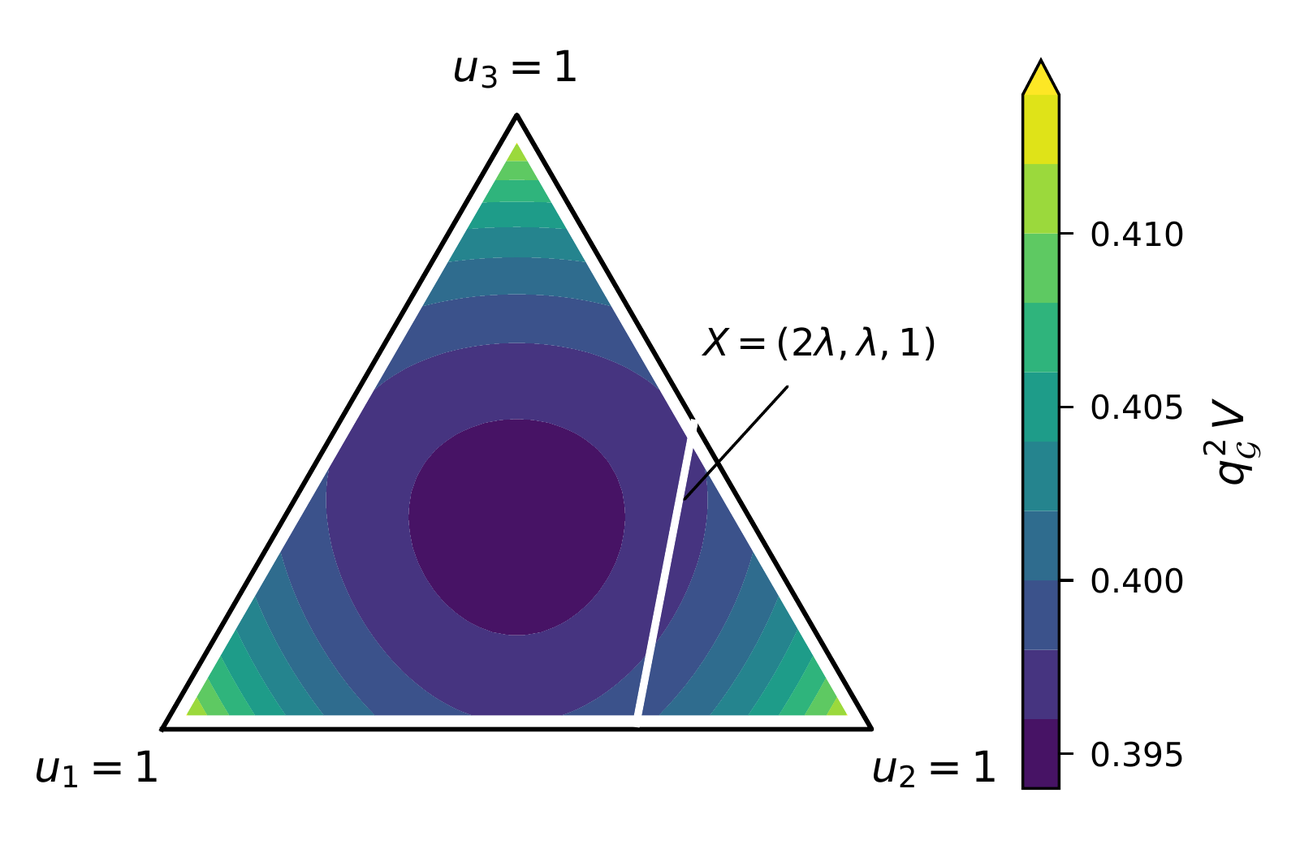 A large equilateral triangle filled with colored contour bands, next to a vertical color bar labeled q G squared times V running from dark purple at 0.395 through blue and green to yellow above 0.410, with an arrow at the top of the bar indicating values beyond its end. The corners of the triangle are labeled u1 equals 1 at lower left, u2 equals 1 at lower right and u3 equals 1 at the top. The center of the triangle is a dark purple rounded region, surrounded by successively lighter bands, with narrow green and yellow bands squeezed into each of the three corners. A white straight line labeled X equals (2 lambda, lambda, 1) runs from a point on the bottom edge, right of center, up to a point on the right edge.
