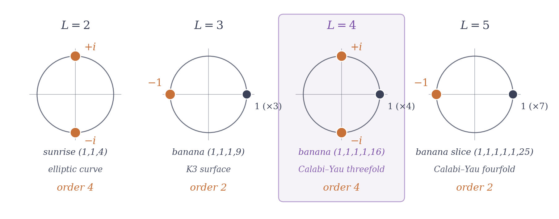 Four unit circles, one per loop order L = 2, 3, 4, 5, with dots at the eigenvalues of the threshold monodromy: plus and minus i for the two-loop sunrise; minus 1 and a triple eigenvalue 1 for the three-loop K3 banana; plus and minus i and a fourfold 1 for the four-loop Calabi-Yau threefold banana of this page, boxed; minus 1 and a sevenfold 1 for the five-loop Calabi-Yau fourfold slice. The orders written underneath read 4, 2, 4, 2.