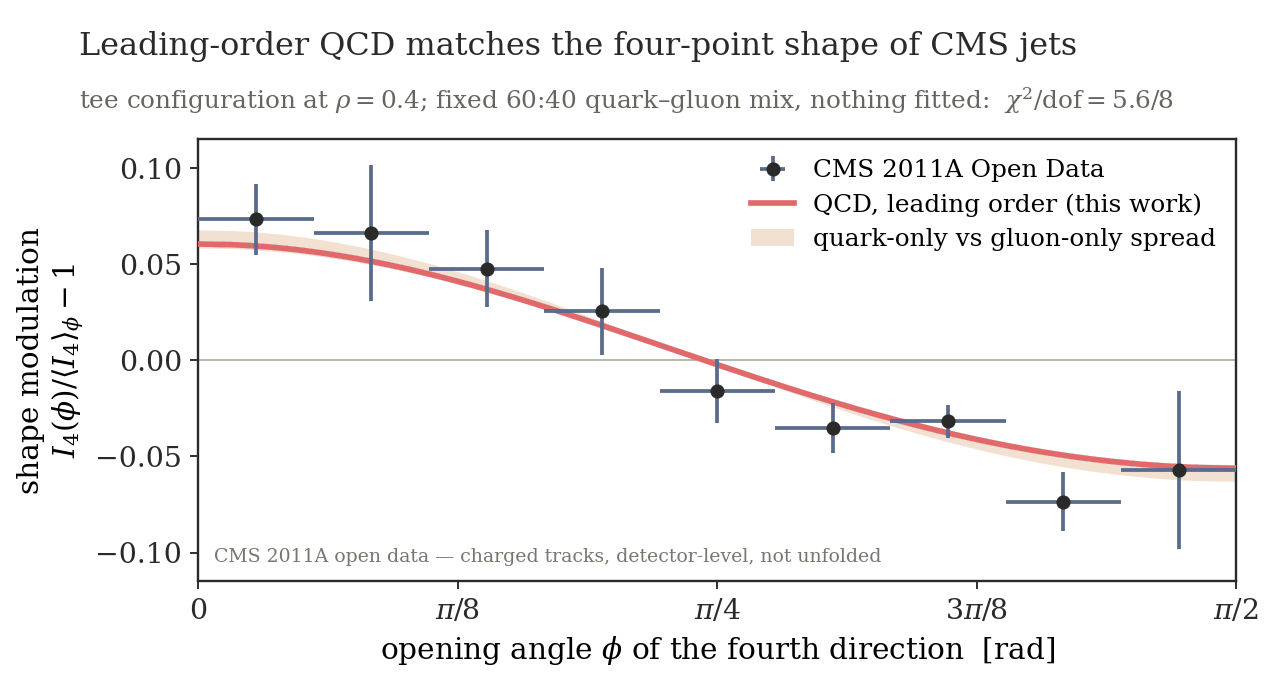 Single-panel plot titled Leading-order QCD matches the four-point shape of CMS jets, subtitle tee configuration at rho = 0.4; fixed 60:40 quark-gluon mix, nothing fitted: chi-squared per degree of freedom 5.6/8. Horizontal axis: opening angle phi of the fourth direction in radians, from 0 to pi over 2. Vertical axis: shape modulation, I_4(phi) over its phi-average minus 1, from minus 0.10 to 0.10. Nine black points with vertical error bars and horizontal bin bars, labeled CMS 2011A Open Data, fall steadily from about plus 0.07 at small phi through zero near pi over 4 to about minus 0.06 near pi over 2, with one low point near minus 0.075 at phi about 1.3. A smooth red curve labeled QCD, leading order (this work) runs from plus 0.06 down to minus 0.056 through the points, inside a thin pale band labeled quark-only vs gluon-only spread. A footnote in the frame reads CMS 2011A open data, charged tracks, detector-level, not unfolded.