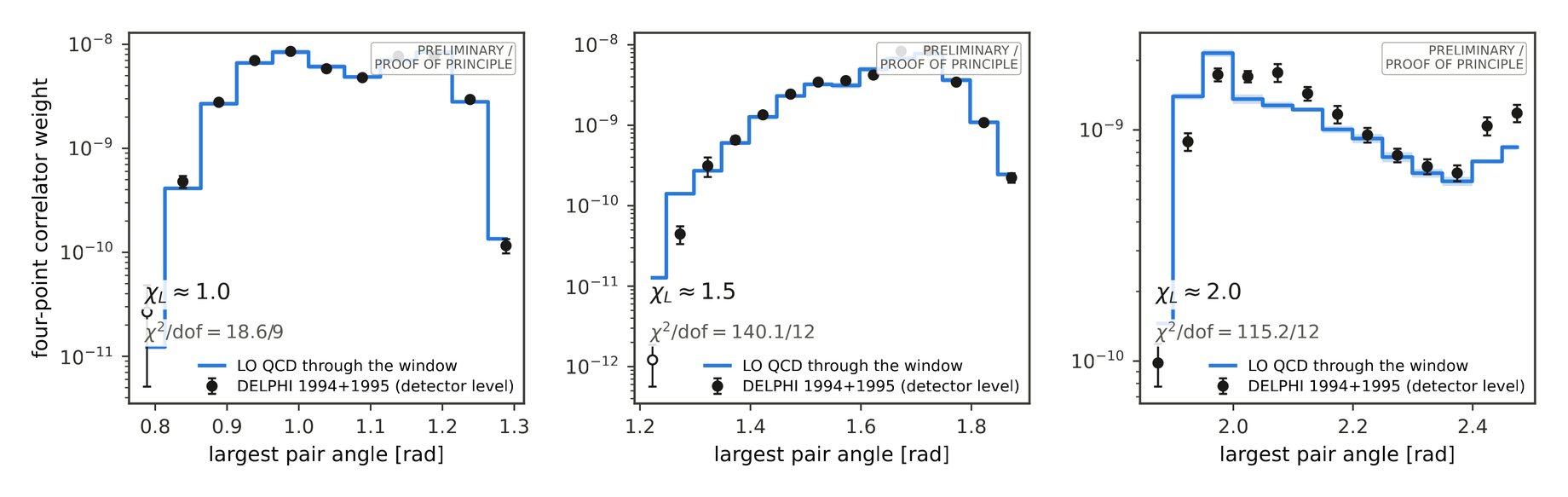 Three panels side by side, labeled chi_L approximately 1.0, 1.5 and 2.0. Each has a horizontal axis largest pair angle in radians (about 0.8 to 1.3, 1.2 to 1.9, and 1.85 to 2.5) and a logarithmic vertical axis four-point correlator weight (spanning roughly 1e-11 to 1e-8, 1e-12 to 1e-8, and 1e-10 to 2e-9). In each panel a blue stepped histogram labeled LO QCD through the window and black points with error bars labeled DELPHI 1994+1995 (detector level). In the first panel the histogram rises by almost three decades from 0.8 to a plateau near 1e-8 around 0.95 to 1.1 and falls again by 1.3; the points sit on the steps, with one open low point at the left edge; chi-squared/dof = 18.6/9 is printed. In the second panel the histogram climbs steadily from 1.25 to a maximum near 1.6 to 1.7 and drops by 1.9; the points follow, with one open point at far left; chi-squared/dof = 140.1/12. In the third panel the histogram jumps up near 1.9, peaks near 2.0 and declines toward 2.4 before a small final rise; the points follow the decline but sit above the histogram between about 1.97 and 2.1 and again in the last two bins near 2.45; chi-squared/dof = 115.2/12. Each panel carries a small PRELIMINARY / PROOF OF PRINCIPLE box.