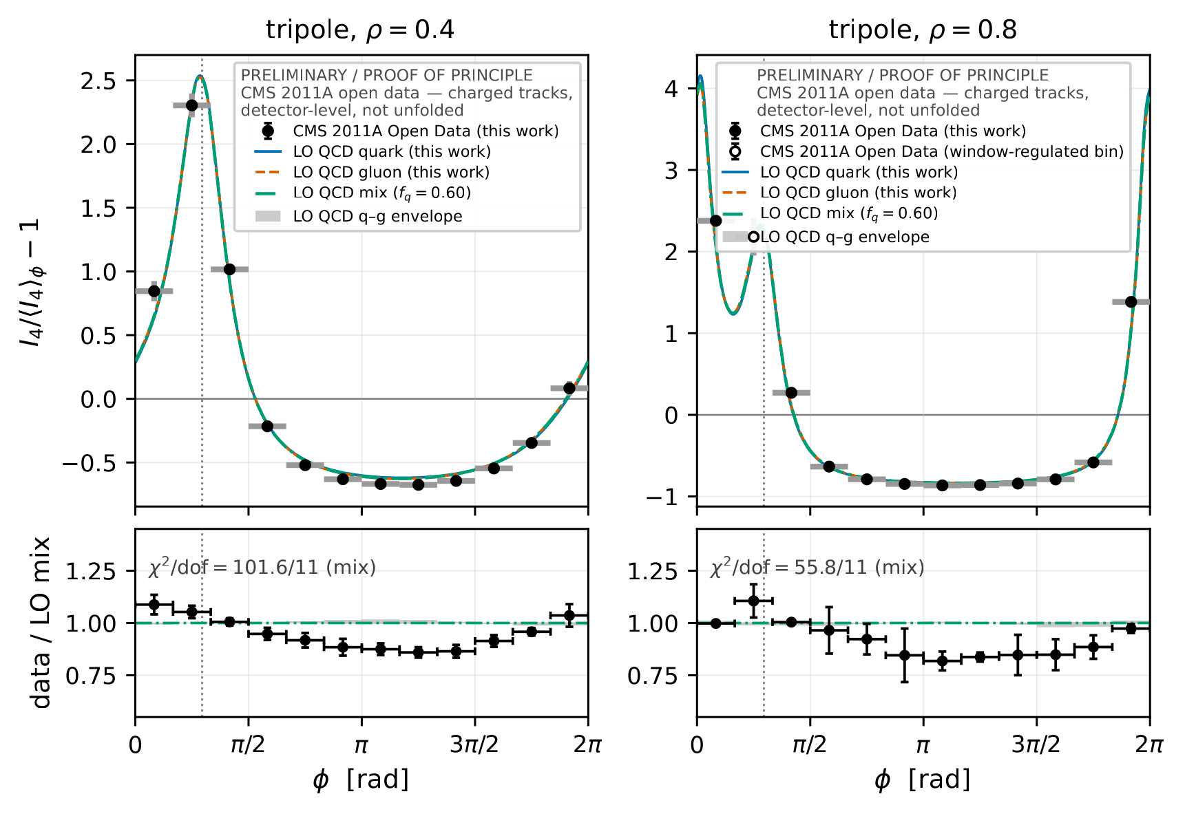 Two columns of panels, titled tripole rho = 0.4 (left) and tripole rho = 0.8 (right). Top panels: vertical axis I_4 over its phi-average minus 1; horizontal axis phi in radians from 0 to 2 pi. Black filled points with gray horizontal bars are CMS 2011A Open Data (this work); a solid blue line (LO QCD quark), a dashed orange line (LO QCD gluon) and a green line (LO QCD mix, f_q = 0.60) lie almost exactly on top of one another, with a thin gray quark-gluon envelope. At rho = 0.4 the curve rises from about 0.3 at phi = 0 to a sharp peak near 2.5 at phi about 0.9, drops through zero near phi = 1.7 to a broad trough near minus 0.65 between phi = 3 and 4.5, and climbs back toward 0.3 at 2 pi; the twelve data points follow it closely. At rho = 0.8 the structure at small phi is taller, reaching about 4 with a dip and second rise, the trough near minus 0.85 is flatter, and one open circle marks a window-regulated bin. A dotted vertical line near phi = 0.93 in each panel marks where the rotated direction becomes collinear with a fixed one. A boxed note in each legend reads PRELIMINARY / PROOF OF PRINCIPLE, CMS 2011A open data, charged tracks, detector-level, not unfolded. Bottom panels: data divided by the LO mixture curve on a vertical axis from 0.6 to 1.4 against a green dash-dotted line at 1; the ratios run between about 0.85 and 1.1, with chi-squared per degree of freedom 101.6/11 printed at left and 55.8/11 at right.