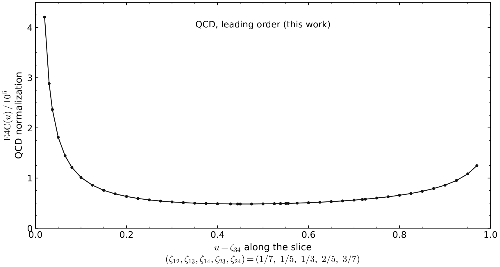 Line plot. Horizontal axis: u = zeta_34 along the slice, from 0 to 1, with the five fixed angle variables (zeta_12, zeta_13, zeta_14, zeta_23, zeta_24) = (1/7, 1/5, 1/3, 2/5, 3/7) printed beneath the axis label. Vertical axis: E4C(u) divided by 10^5, QCD normalization, from 0 to about 4.4. Forty-six black dots joined by a thin black line, labeled QCD, leading order (this work): the curve starts near 4.2 at u about 0.02, falls steeply to about 1 by u = 0.1, flattens into a broad minimum near 0.47 around u = 0.45, and rises again gently to about 1.25 at u about 0.97. No other curves or bands.