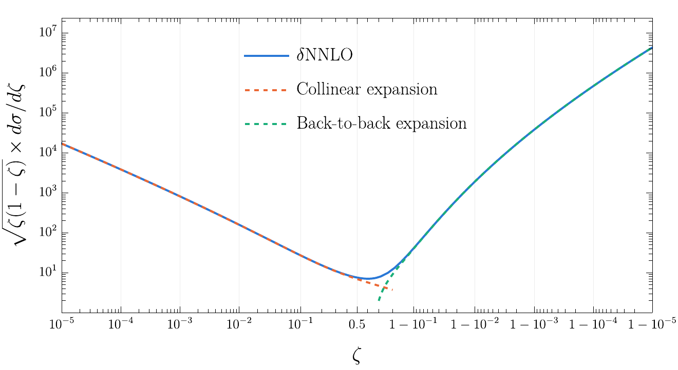 Log-scale plot of the square root of zeta times one minus zeta, times d sigma d zeta, against zeta on a horizontal axis stretched logarithmically toward both ends, from ten to the minus five through 0.5 to one minus ten to the minus five; vertical axis from about 1 to ten to the seventh. A solid blue curve labeled delta NNLO falls in a straight line from about ten to the four at the left edge to a minimum near 10 around zeta of 0.6, then rises steeply to several times ten to the six at the right edge. An orange dashed curve labeled Collinear expansion lies on top of the blue curve from the left edge to about zeta of 0.5 and then falls below it. A green dashed curve labeled Back-to-back expansion lies on top of the blue curve from the right edge down to about one minus zeta of 0.2 and then drops away sharply.