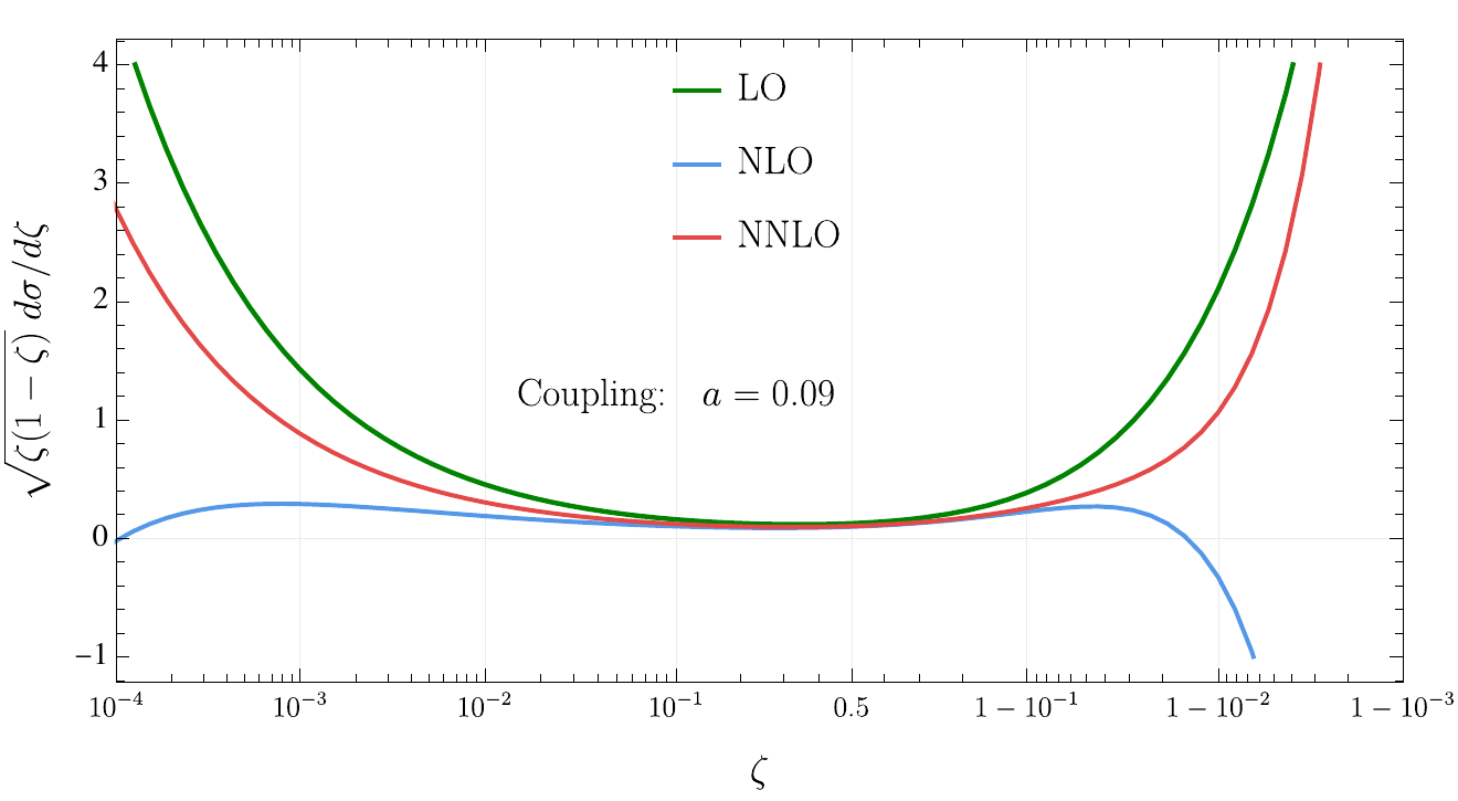 Line plot of the square root of zeta times one minus zeta, times d sigma d zeta, against zeta on a horizontal axis stretched logarithmically toward both ends, from ten to the minus four through 0.5 to one minus ten to the minus three; vertical axis from minus one to four. Three curves labeled LO (green), NLO (blue) and NNLO (red), with the label Coupling a = 0.09. In the middle of the range all three lie close together near 0.1. Toward the collinear end the green curve rises steeply to 4 and the red to about 2.8, while the blue curve stays near 0.3 and bends down toward zero at the left edge. Toward the back-to-back end the green and red curves rise steeply while the blue curve turns down and crosses below zero near one minus zeta of ten to the minus two.