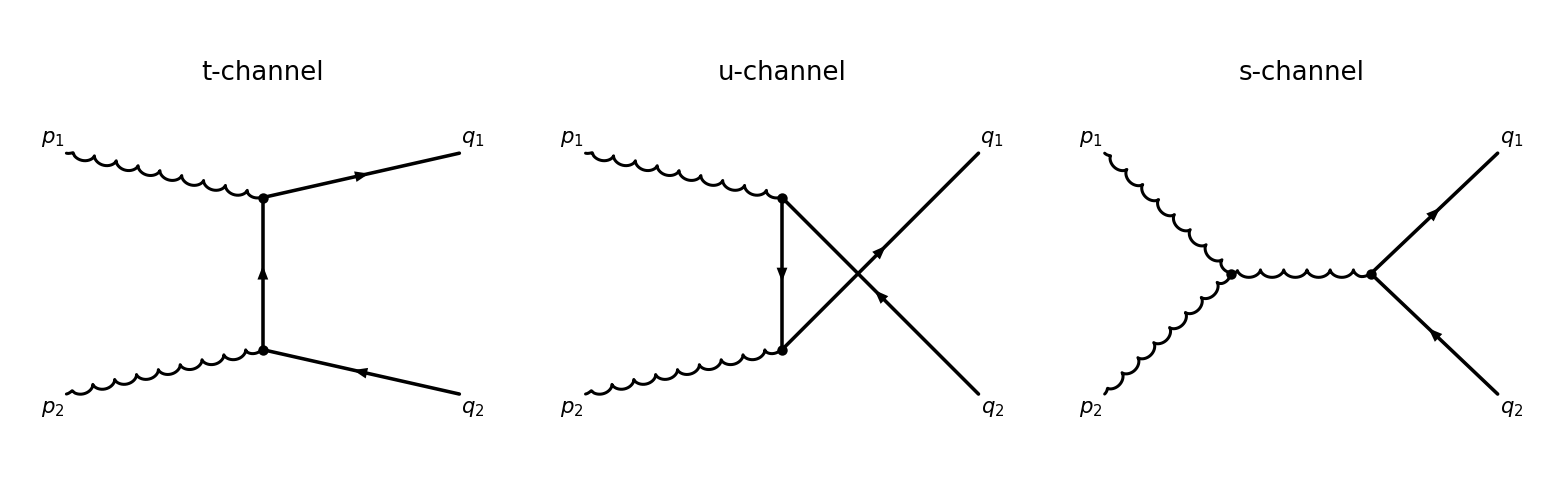 The three tree-level diagrams for gg → qq̄: t- and u-channel quark exchange and the s-channel three-gluon vertex.