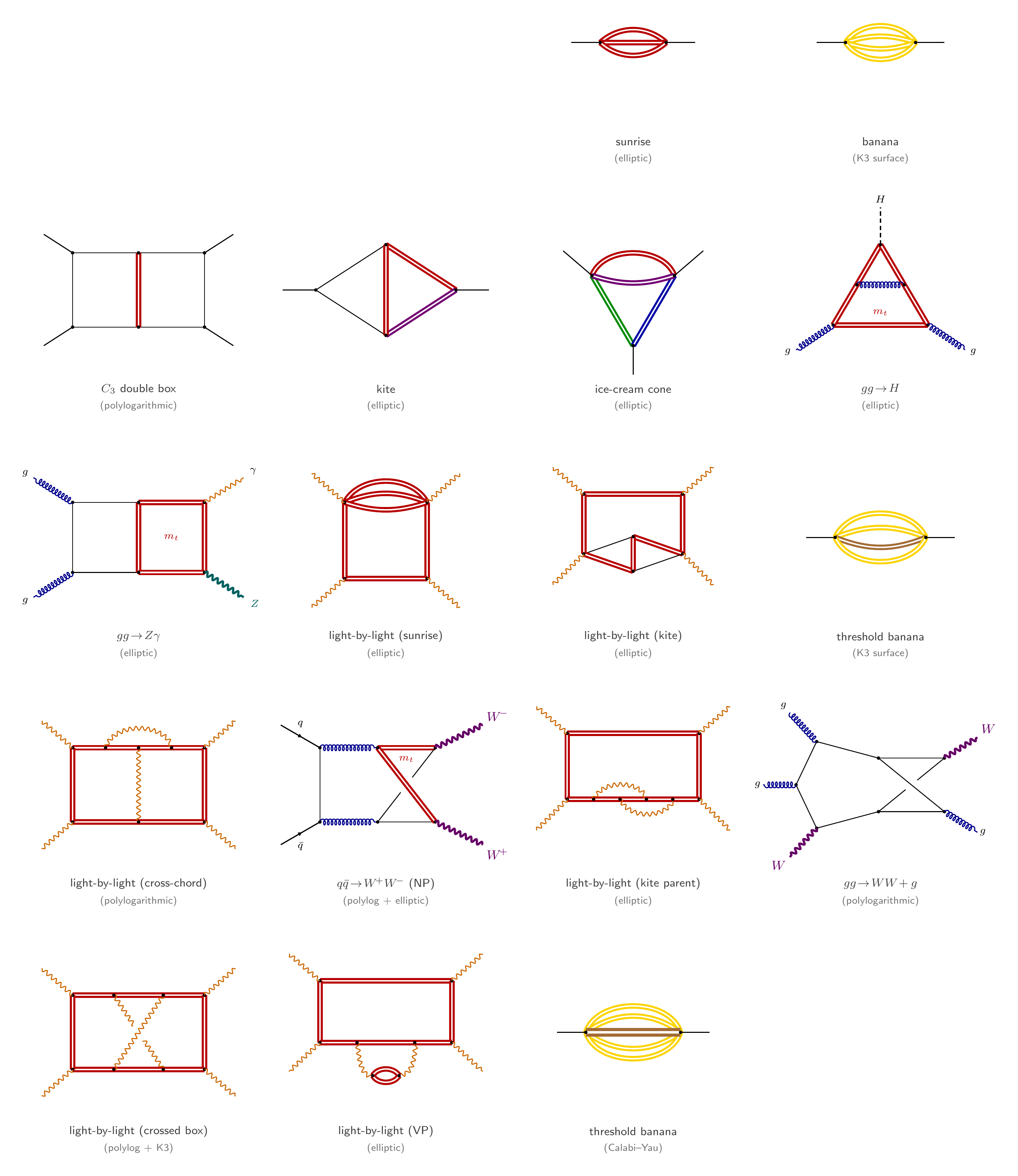 Gallery of Feynman diagrams