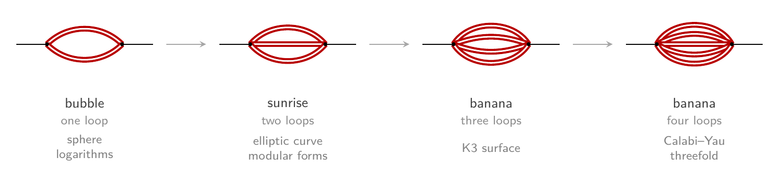 The banana ladder: the one-loop bubble, the two-loop sunrise, and the three- and four-loop bananas — the same topology gaining one massive line per loop order.