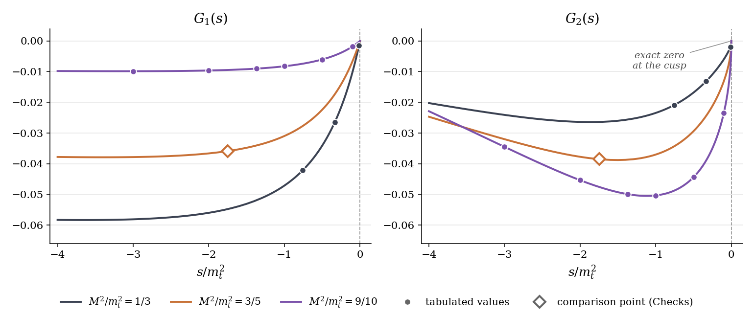 Two panels, G1(s) on the left and G2(s) on the right, plotted against s/m_t^2 over the range -4 up to 0 with a vertical scale running between -0.06 and 0, for three boson masses M^2/m_t^2 = 1/3 (dark slate), 3/5 (orange) and 9/10 (violet): smooth curves with filled dots at tabulated points on the 1/3 and 9/10 curves and one open orange diamond on the 3/5 curve near s = -1.75; every curve reaches zero at s = 0, marked by a dashed vertical line, and the G2 panel carries the note "exact zero at the cusp"; a legend below names the three colors, the dots and the diamond
