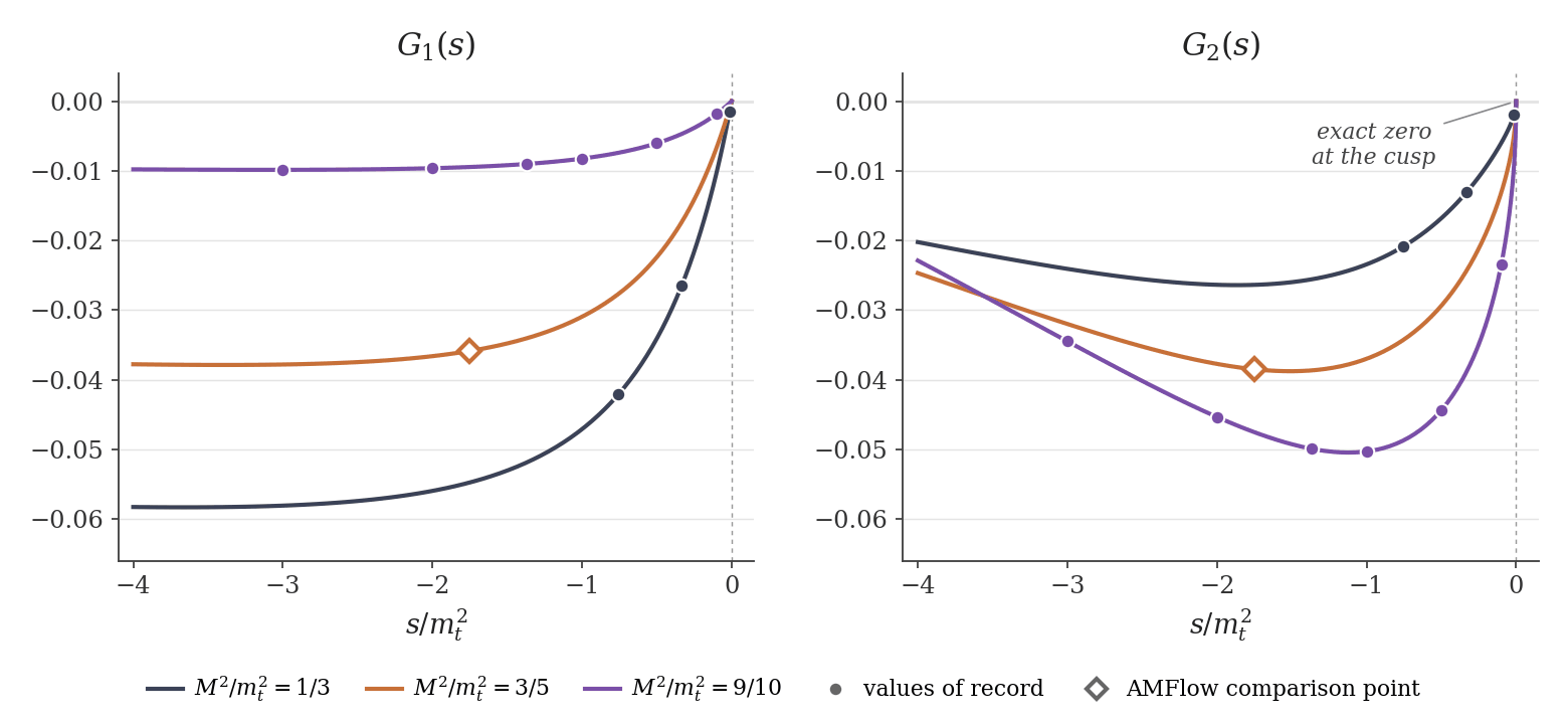 Two panels, G1(s) on the left and G2(s) on the right, plotted against s/m_t^2 from -4 to 0 for M^2/m_t^2 = 1/3, 3/5 and 9/10: smooth curves passing through ten marked reference points, every curve reaching zero at s = 0.