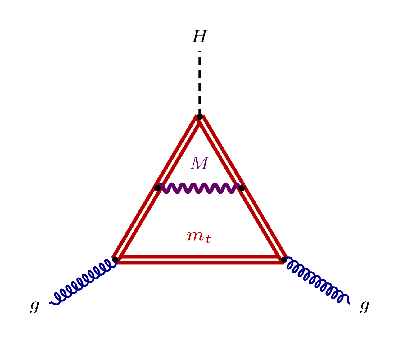 Two-loop mixed QCD–electroweak gg→H Feynman diagram: a triangle of doubled red top-quark lines labeled m_t, a violet wavy electroweak-boson rung labeled M across the triangle, two coiled blue gluon legs entering at the bottom corners, a dashed Higgs line leaving the top vertex.