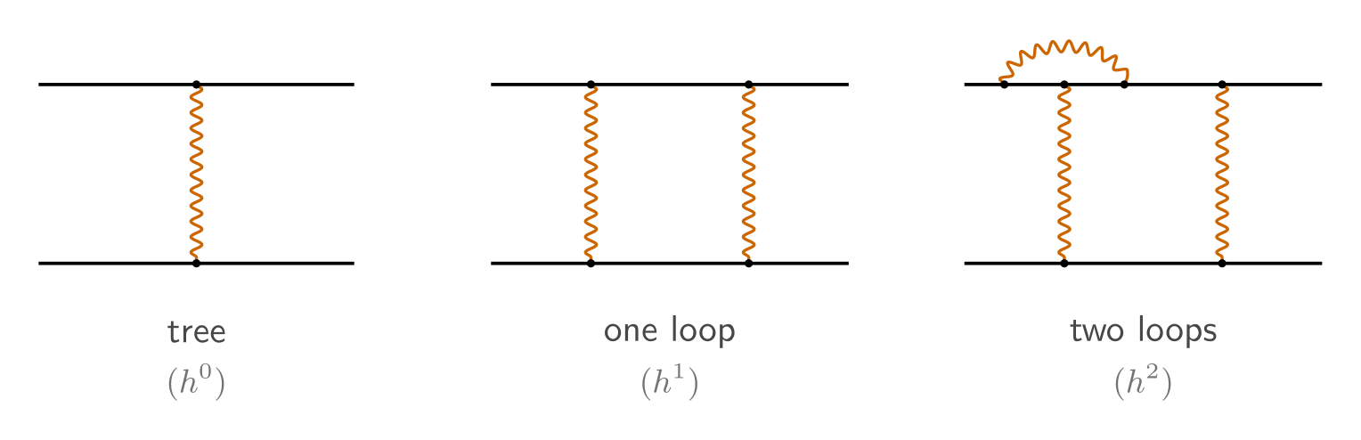 Three Coulomb-scattering diagrams: tree-level single-photon exchange, the one-loop box, and a two-loop box with a vertex correction.