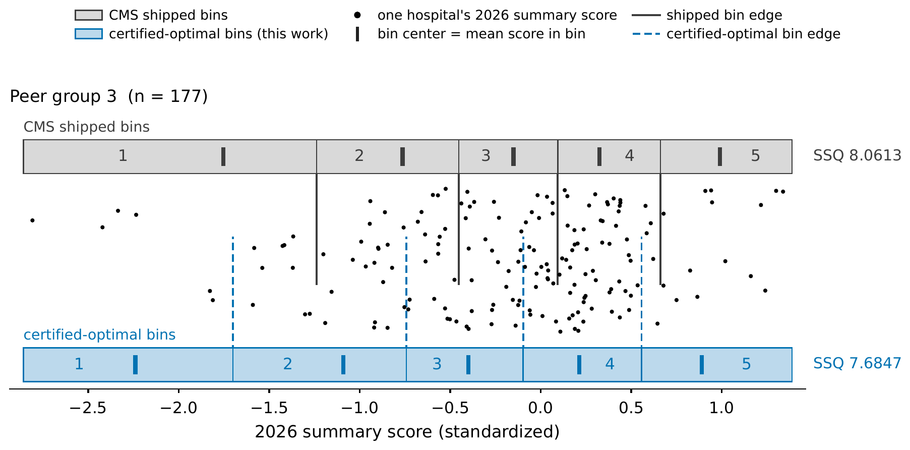 One peer group of 177 hospitals, each a dot at its standardized 2026 summary score, with CMS's shipped star bins as a grey ruler above the dots and the certified-optimal bins as a blue ruler below — every shipped cut point sits to the right of its certified-optimal counterpart