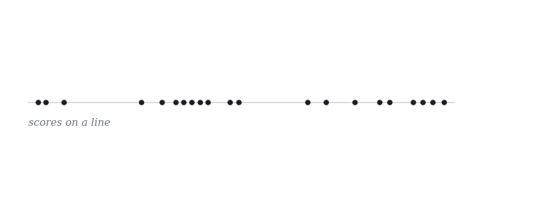 Animated cartoon. Twenty-one black dots, toy scores, sit on a horizontal line labeled scores on a line. Ward&rsquo;s method runs first: translucent slate capsules mark the current clusters, the two clusters about to merge are outlined in orange, and a counter at the top right falls from 21 clusters to 5 while the running SSQ rises to 438.0. A slate ruler then appears above the dots, divided into five numbered star bins with solid edges dropping to the line and SSQ 438.0 printed at its right. Below the dots a violet ruler rises, the five bins of the exact optimum from Fisher&rsquo;s dynamic program, with dashed edges and SSQ 351.7. Two of the four dashed edges lie to the left of their solid partners; the four dots caught between a solid edge and its dashed partner turn orange, with the note that those 4 scores move up a star. The picture fades back to the bare dots and repeats.