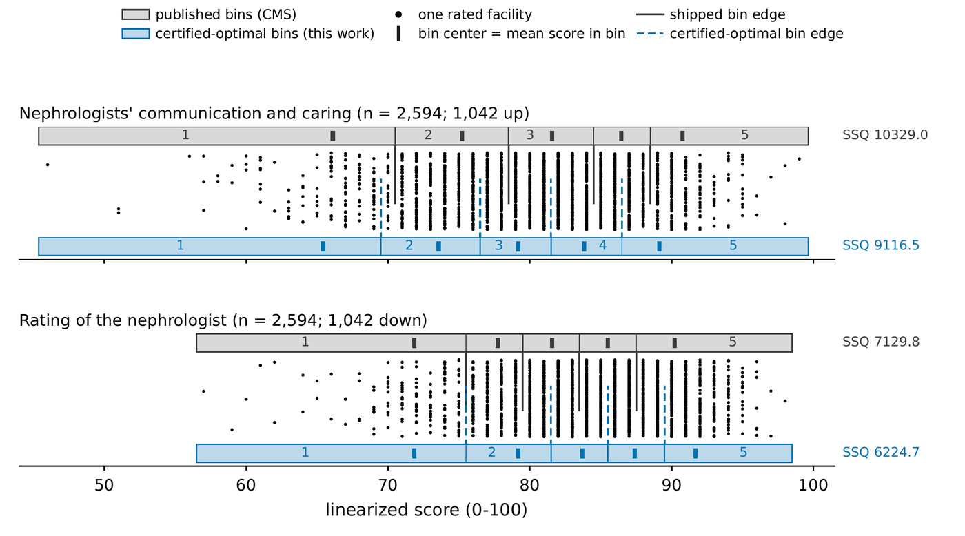 Two stacked panels for the dialysis-facility survey, ICH CAHPS, April 2026 file, each showing 2,594 facilities as black dots at their published linearized scores on a horizontal axis from about 45 to 100; because scores are integers the dots form vertical columns, and the vertical spread is jitter. Upper panel: Nephrologists' communication and caring (n = 2,594; 1,042 up), with a gray ruler of the five published bins above the dots, SSQ 10329.0, and a blue ruler of the exact-optimum bins below, SSQ 9116.5; every dashed blue edge lies left of its solid gray partner. Lower panel: Rating of the nephrologist (n = 2,594; 1,042 down), published SSQ 7129.8 against optimal SSQ 6224.7; here the lowest dashed blue edge coincides with its solid gray partner and the other three lie to the right of theirs. Thick ticks in each box mark bin means.