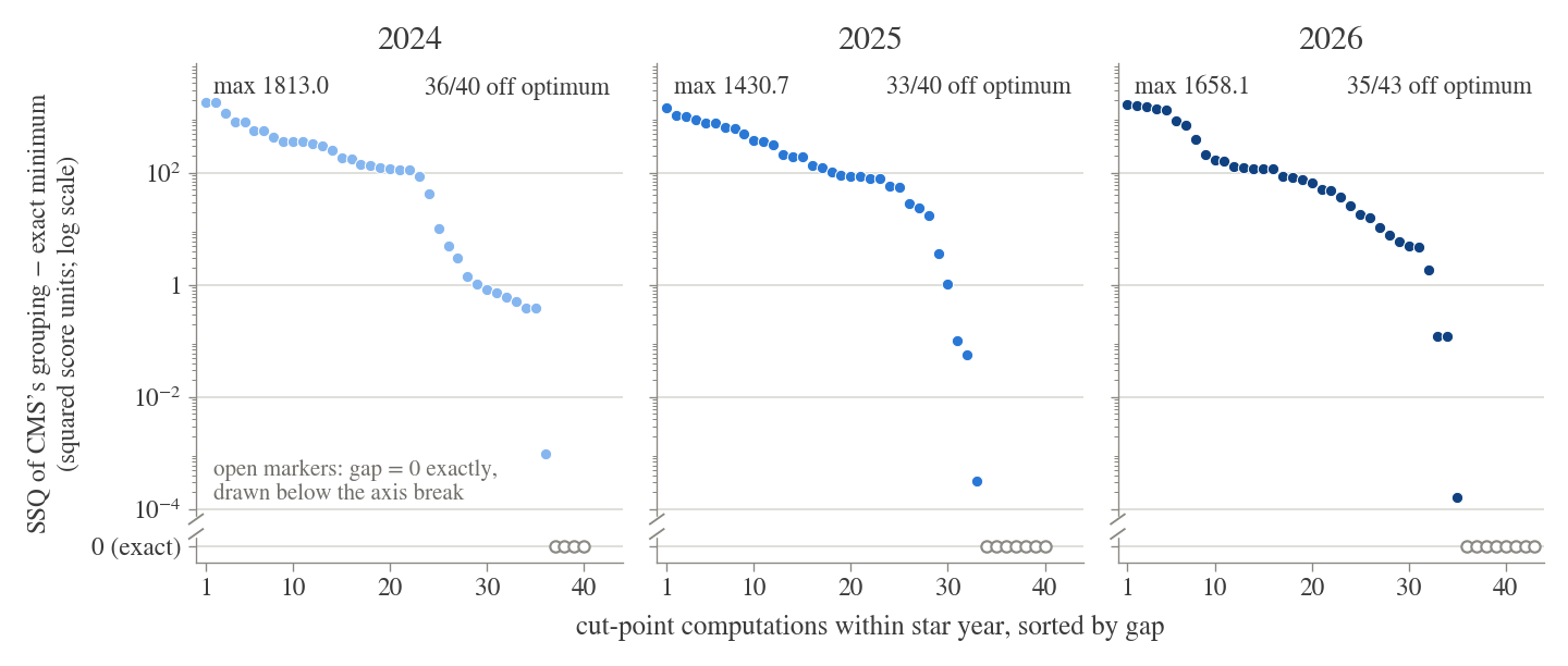 Three side-by-side panels headed 2024, 2025 and 2026. In each, blue dots plot, for every cut-point computation of that Medicare Advantage star year, the SSQ of CMS's Ward grouping minus the exact minimum, on a logarithmic vertical axis running from ten to the minus four up past a thousand, with the computations sorted along the horizontal axis from the largest gap to the smallest. The dots descend from a plateau near a few hundred down through one and below; labels read max 1813.0 and 36/40 off optimum for 2024, max 1430.7 and 33/40 off optimum for 2025, and max 1658.1 and 35/43 off optimum for 2026. Below an axis break, open gray circles at a row labeled 0 (exact) mark the computations whose gap is exactly zero (19 in all across the three years).