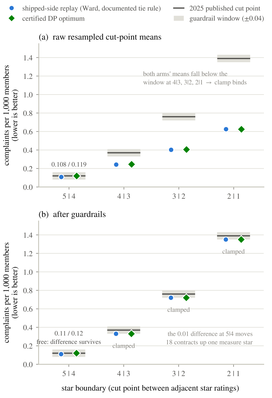 Two panels, one above the other, (a) raw resampled cut-point means and (b) after guardrails, for the Medicare Advantage measure Complaints about the Health Plan in star year 2026. The horizontal axis lists the four star boundaries, 5|4, 4|3, 3|2 and 2|1; the vertical axis is complaints per 1,000 members from 0 to 1.4, lower being better. At each boundary a dark horizontal line marks the 2025 published cut point and a gray band around it marks the guardrail window of plus or minus 0.04. Blue circles show the resampled cut-point means from Ward's method with the documented tie rule and green diamonds those from the exact dynamic-programming optimum. In panel (a) both markers lie below the window at 4|3, 3|2 and 2|1, with a note that the clamp binds there, and inside the window at 5|4, labeled 0.108 / 0.119. In panel (b) the markers at 4|3, 3|2 and 2|1 have been moved to the lower edge of their windows and coincide, each labeled clamped, while at 5|4 they remain distinct, labeled 0.11 / 0.12, free: difference survives, with a note that the 0.01 difference at 5|4 moves 18 contracts up one measure star.