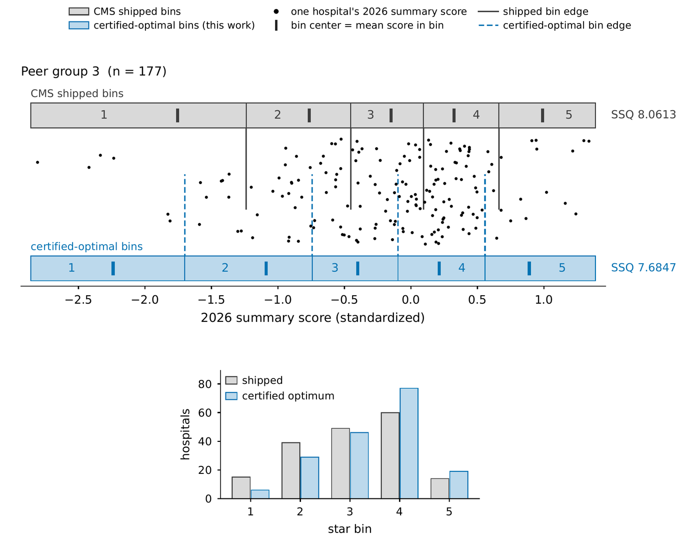 Hospital peer group 3 of the 2026 Overall Hospital Quality Star Rating, 177 hospitals, each drawn as a black dot at its standardized summary score along a horizontal axis running from about minus 2.8 to plus 1.4; the vertical scatter of the dots is jitter and carries no meaning. Above the dots a gray ruler divided into five numbered boxes shows the star bins CMS published (labeled CMS shipped bins in the figure), with solid vertical lines dropping from its four bin edges and a thick tick in each box at the bin's mean score; its SSQ, 8.0613, is printed at the right. Below the dots a blue ruler shows the five bins of the exact optimum (labeled certified-optimal bins in the figure), with dashed vertical edges and its SSQ, 7.6847, at the right. Each dashed blue edge lies to the left of the corresponding solid gray edge. A small bar chart underneath compares the number of hospitals in each star bin under the two groupings: the optimum has fewer hospitals at one, two and three stars and more at four and five.