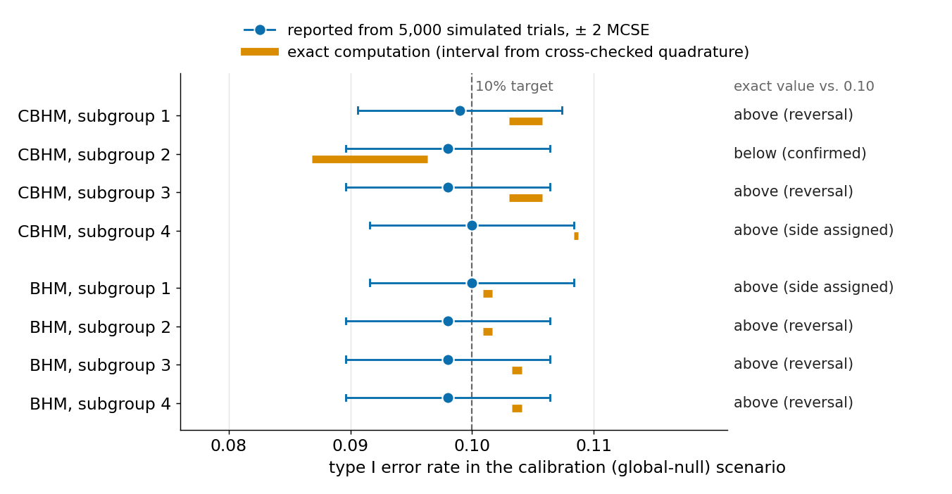 A chart with eight rows in two blocks, CBHM subgroups 1 to 4 above and BHM subgroups 1 to 4 below, against a horizontal axis of type I error rate in the calibration (global-null) scenario from 0.08 to 0.11, with a dashed vertical line at 0.10 labeled 10 percent target. In each row a blue dot marks the reported value with a thin blue bar of plus or minus two Monte Carlo standard errors (about 0.0084 each way): CBHM 0.099, 0.098, 0.098, 0.100; BHM 0.100, 0.098, 0.098, 0.098. Just below each dot a thick orange segment marks the interval from the exact computation: CBHM subgroups 1 and 3 from 0.1031 to 0.1058, subgroup 2 from 0.0869 to 0.0963, subgroup 4 a narrow tick near 0.1085; BHM subgroups 1 and 2 narrow ticks near 0.101, subgroups 3 and 4 near 0.104. A text column at right headed exact value vs. 0.10 reads: above (reversal), below (confirmed), above (reversal), above (side assigned); above (side assigned), above (reversal), above (reversal), above (reversal).