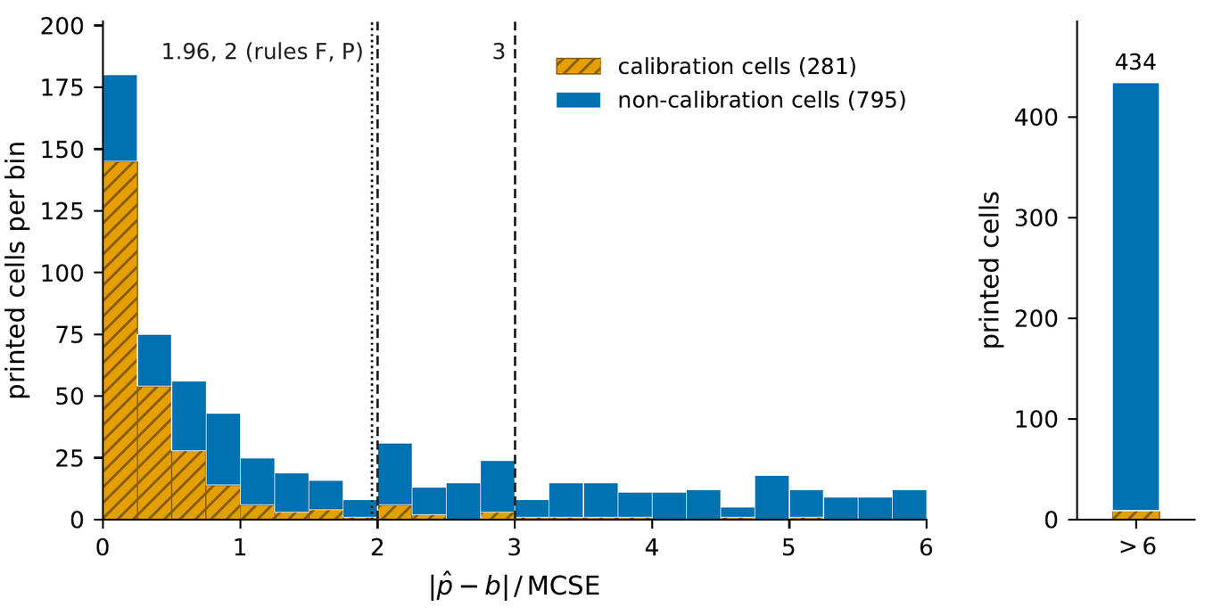 Two panels. Left: a histogram of printed cells per bin, vertical axis 0 to 200, against the margin |p-hat minus b| divided by MCSE on the horizontal axis from 0 to 6 in bins of width 0.25. Each bar is stacked: a hatched orange lower part labeled calibration cells (281) and a solid blue upper part labeled non-calibration cells (795). The first bin, 0 to 0.25, is tallest at about 180, roughly 145 of it hatched orange; the bars fall steeply to about 10 by margin 2 and stay between about 5 and 30 out to 6. A dotted vertical line at 1.96 and a dashed line at 2 are labeled 1.96, 2 (rules F, P); a dashed line at 3 is labeled 3. Right: a single tall blue bar labeled greater than 6 with the number 434 above it, on a vertical axis of printed cells from 0 to about 450, with a thin orange sliver at its base.