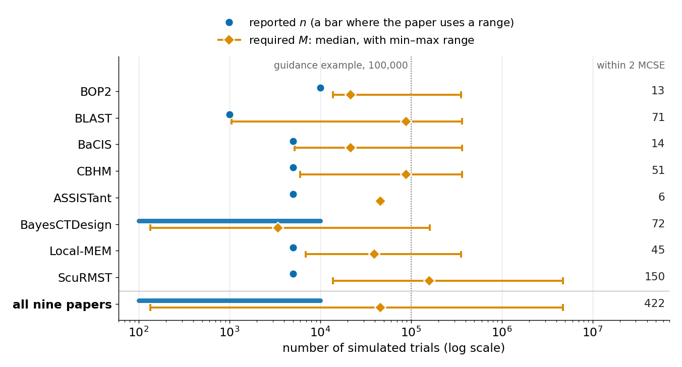 A dot-and-range chart on a logarithmic horizontal axis of number of simulated trials from 100 to ten million, with one row per design: BOP2, BLAST, BaCIS, CBHM, ASSISTant, BayesCTDesign, Local-MEM, ScuRMST, and a bold bottom row, all nine papers. In each row a blue dot marks the reported number of simulated trials (10,000 for BOP2; 1,000 for BLAST; 5,000 for BaCIS, CBHM, ASSISTant, Local-MEM and ScuRMST; a blue bar from 100 to 10,000 for BayesCTDesign and for all nine papers), and below it an orange diamond with an orange min-to-max range marks the required number M: medians 21,697 (BOP2), 88,397 (BLAST), 21,697 (BaCIS), 88,397 (CBHM), 45,697 (ASSISTant), 3,415 (BayesCTDesign), 39,397 (Local-MEM), 158,797 (ScuRMST) and 45,697 overall, with ranges reaching from 134 up to 4,731,997. A dotted vertical line at 100,000 is labeled guidance example, 100,000. A column of numbers at the right, headed within 2 MCSE, reads 13, 71, 14, 51, 6, 72, 45, 150 and 422.