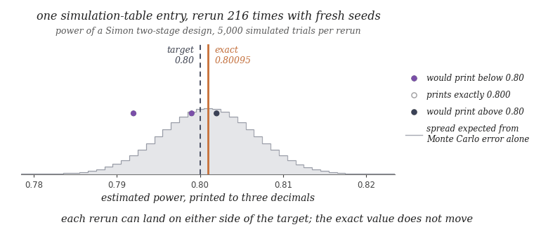 Animated dot histogram on a horizontal axis of estimated power from 0.78 to 0.82. A dashed slate vertical line at 0.80 is labeled target 0.80 and a solid orange vertical line just to its right is labeled exact 0.80095. Dots drop in a few at a time and stack into columns 0.001 apart: violet columns to the left of 0.80, a column of open circles exactly at 0.800, slate columns to the right, filling out a bell shape about 0.011 wide that roughly follows a faint gray stepped outline labeled spread expected from Monte Carlo error alone. When all 216 dots have landed, a little under half are violet. The pile holds, fades, and the loop restarts. Title: one simulation-table entry, rerun 216 times with fresh seeds; power of a Simon two-stage design, 5,000 simulated trials per rerun. Footer: each rerun can land on either side of the target; the exact value does not move.