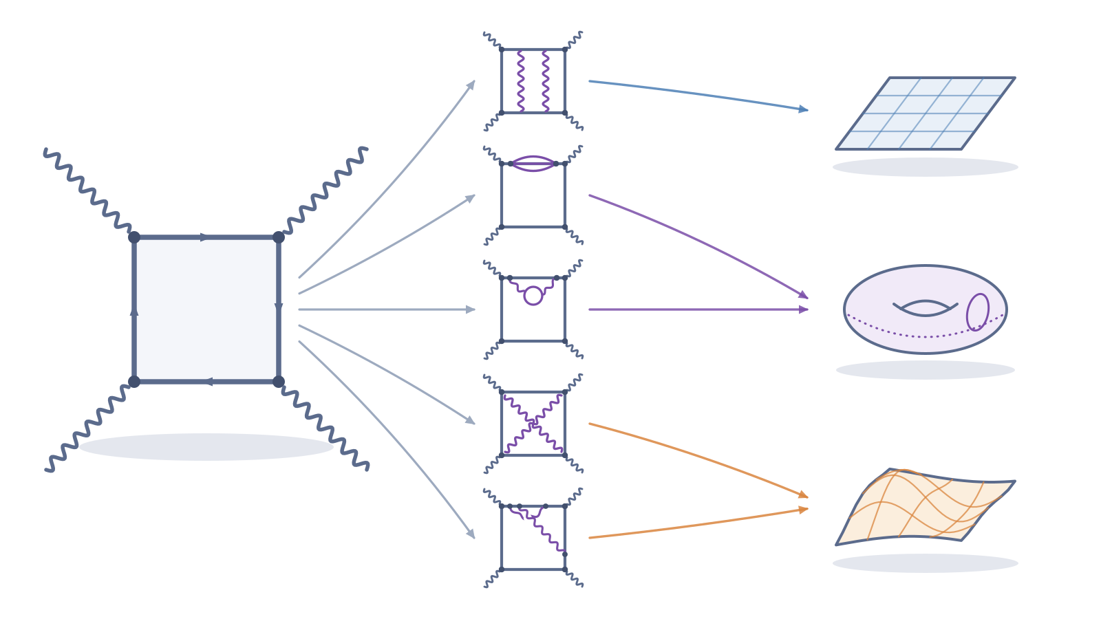 The one-loop photon box on the left fans out into five three-loop dressings of it, drawn small in the middle; colored arrows carry each dressing to one of three surfaces on the right: a flat grid, a torus and a curved K3 sheet.